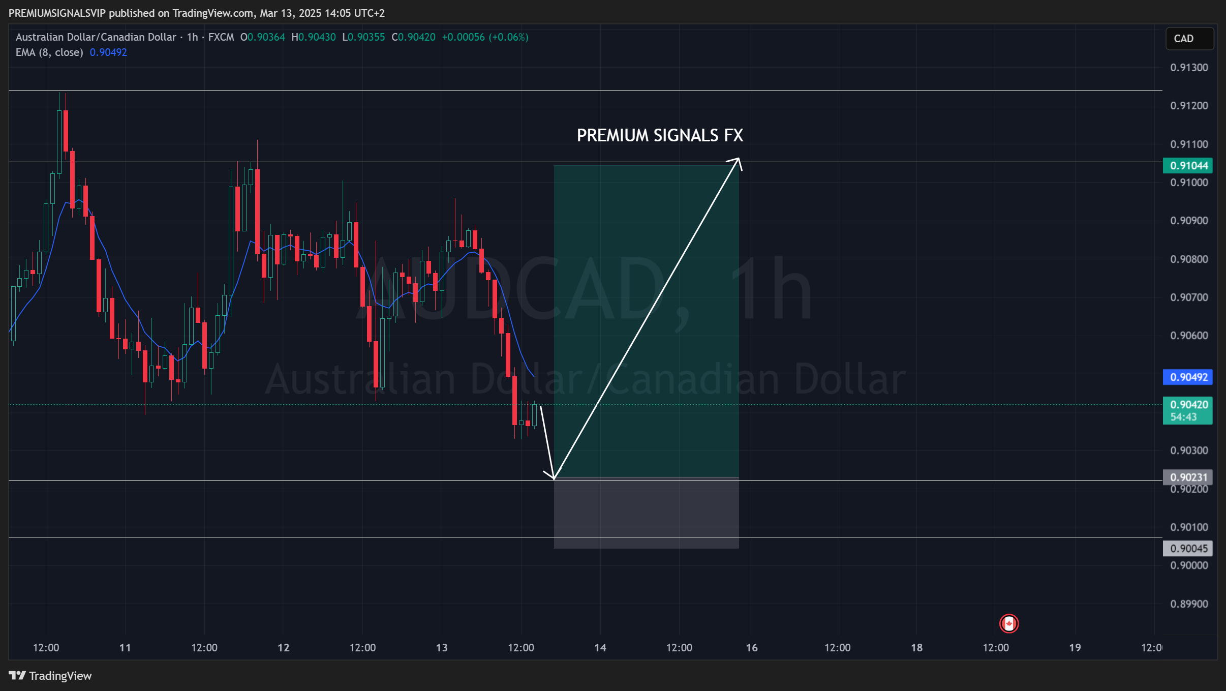 FX:AUDCAD Chart Image by PREMIUMSIGNALSVIP