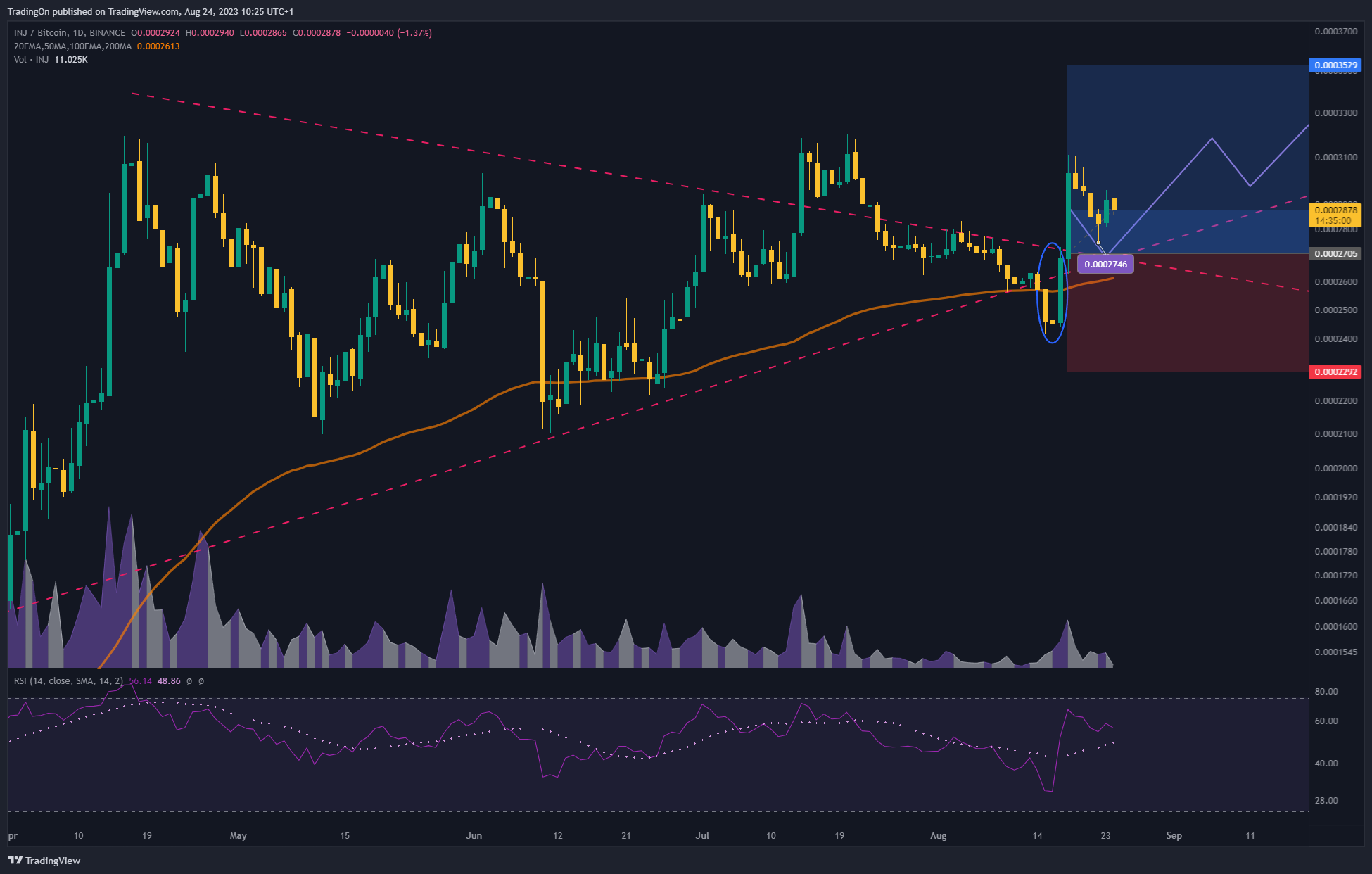 BINANCE:INJBTC Chart Image by TradingOn