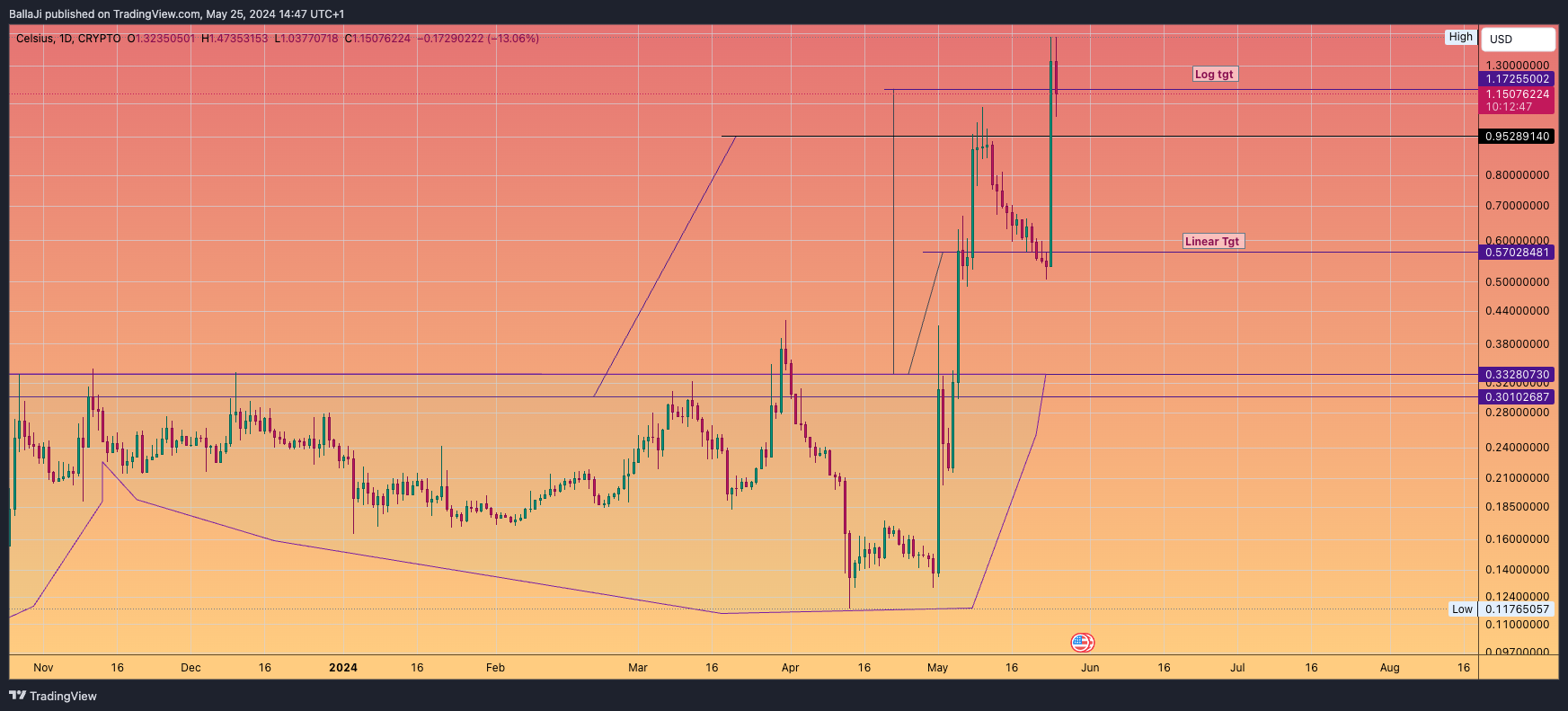 CRYPTO:CELUSD Chart Image by BallaJi