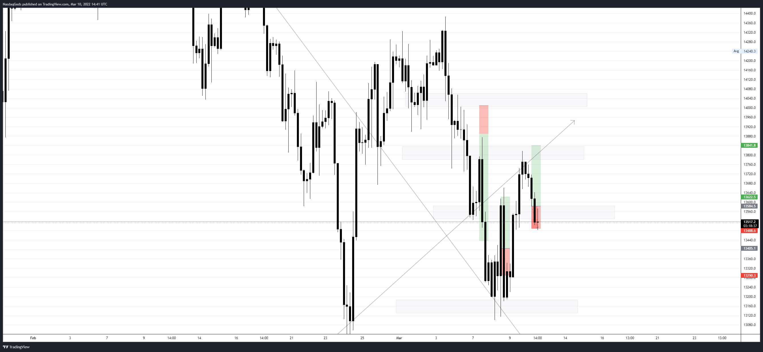 OANDA:NAS100USD Chart Image by lazyluchi