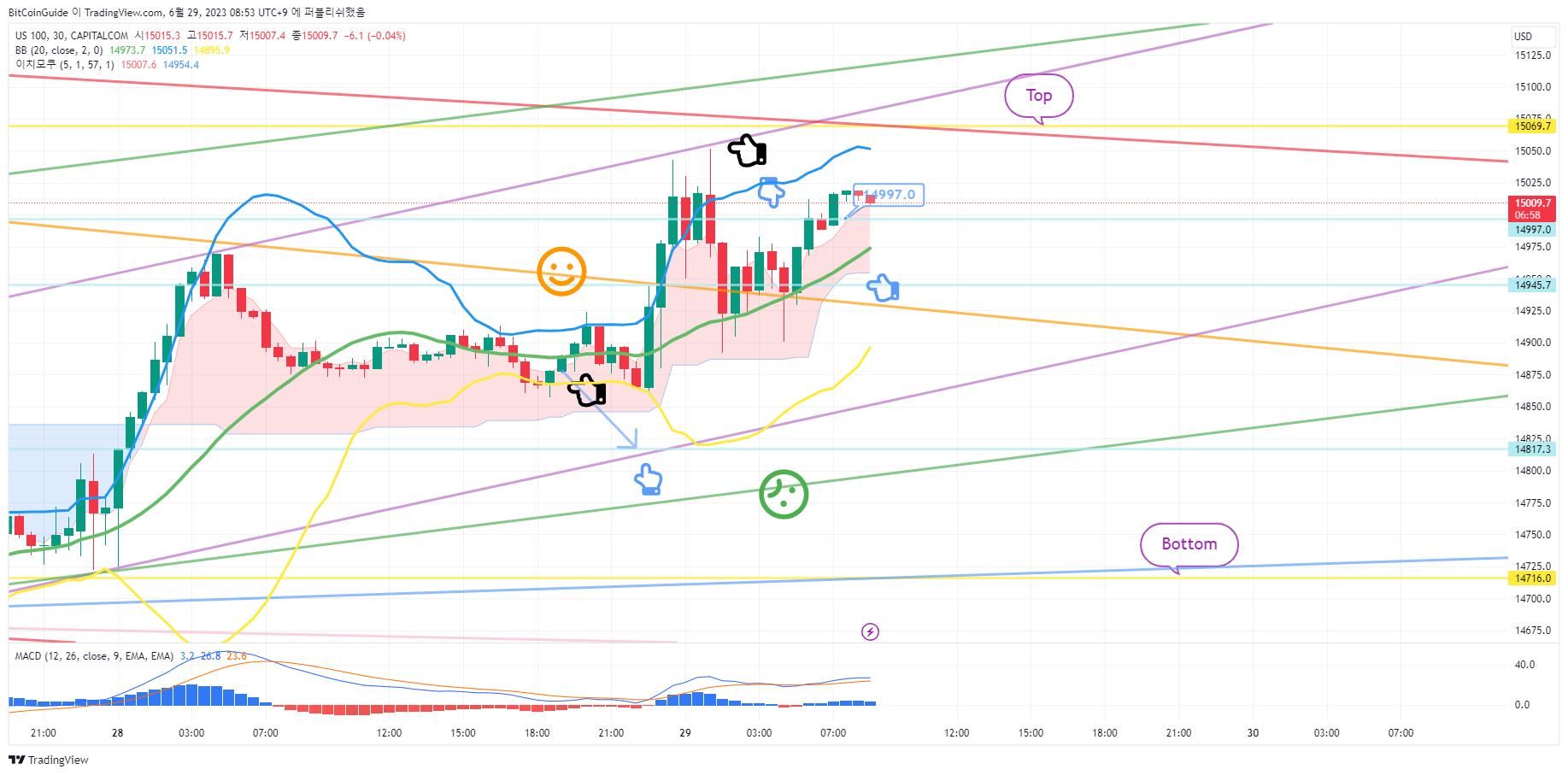 CAPITALCOM:US100 Chart Image by BitCoinGuide