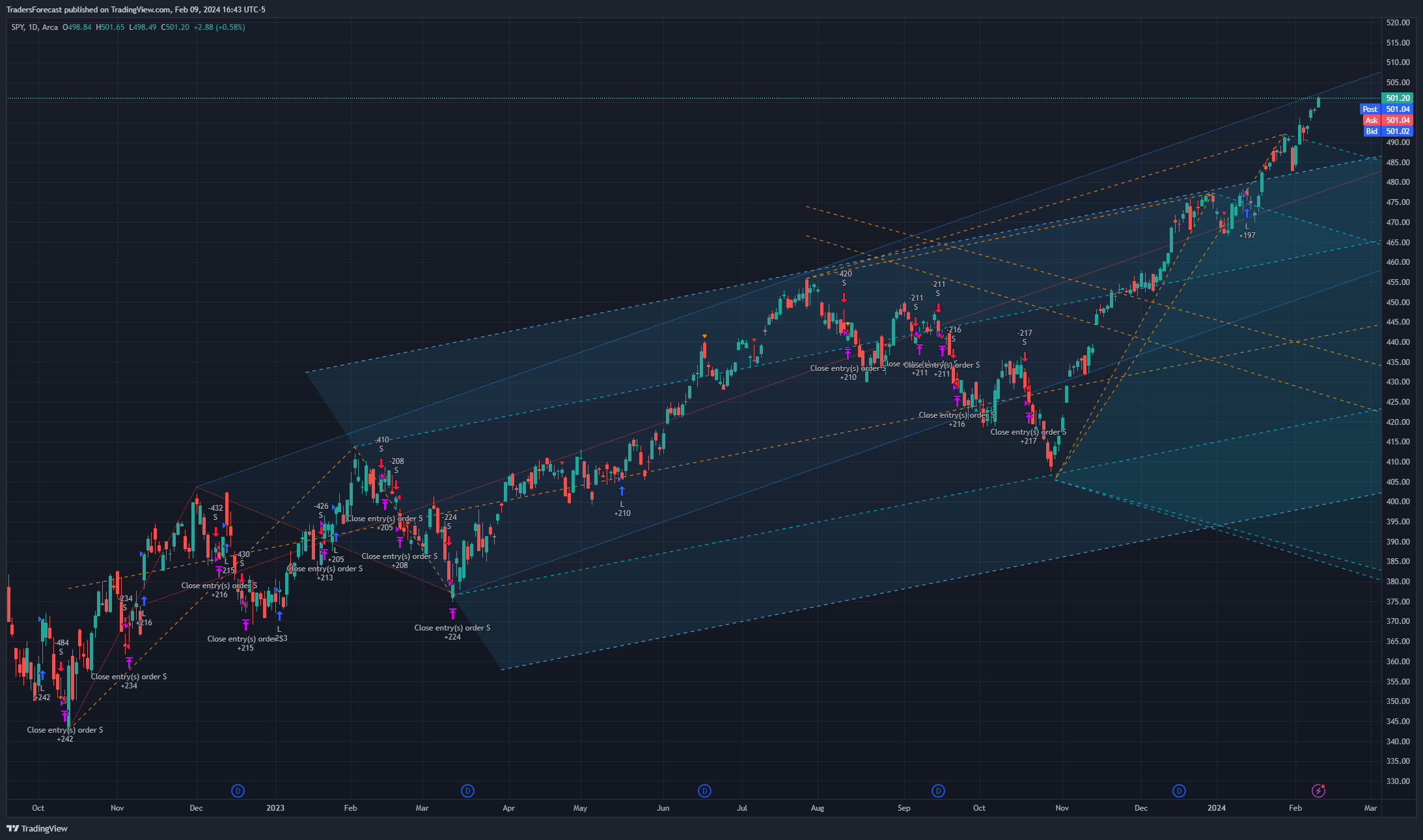 BATS:SPY Chart Image by TradersForecast