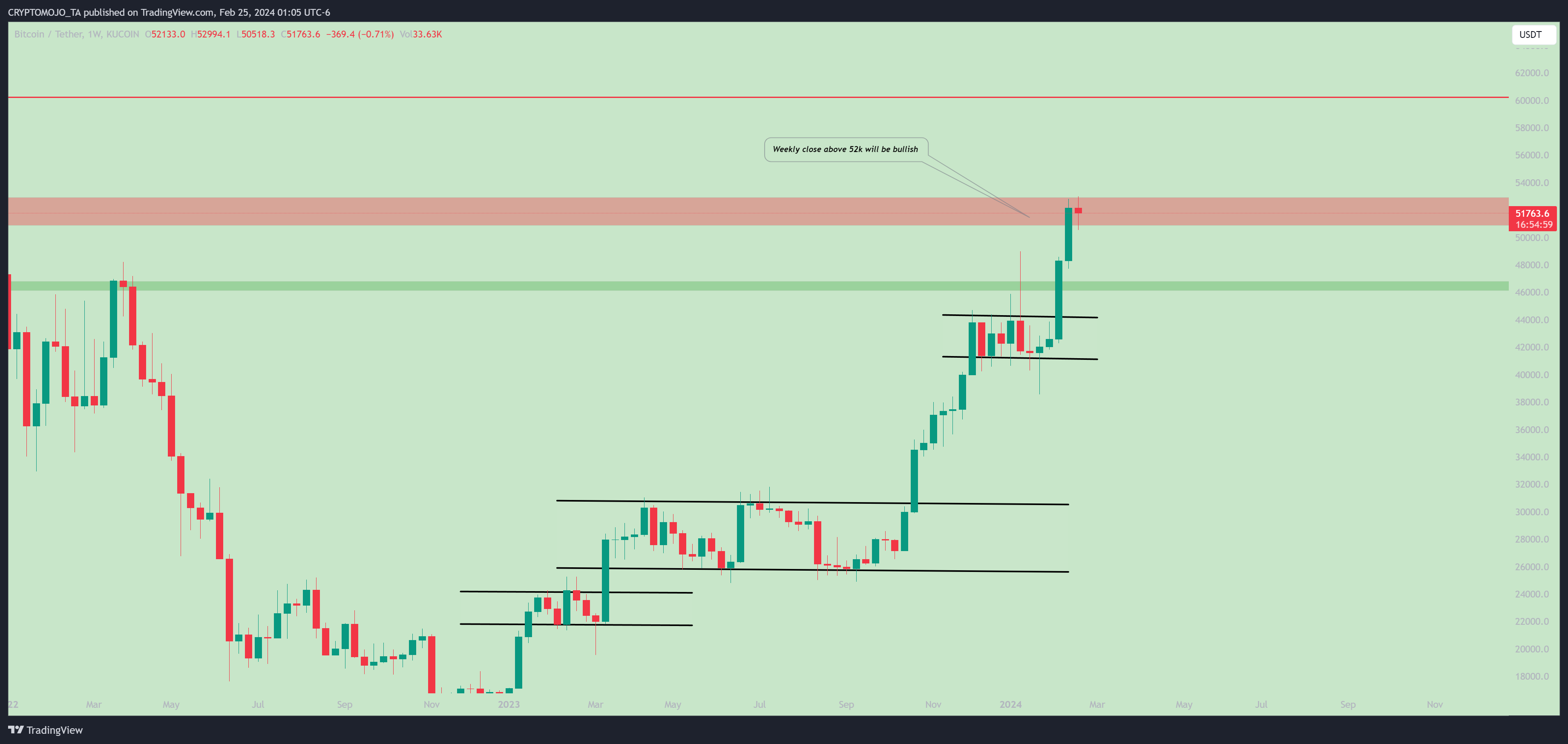 KUCOIN:BTCUSDT Chart Image by CRYPTOMOJO_TA