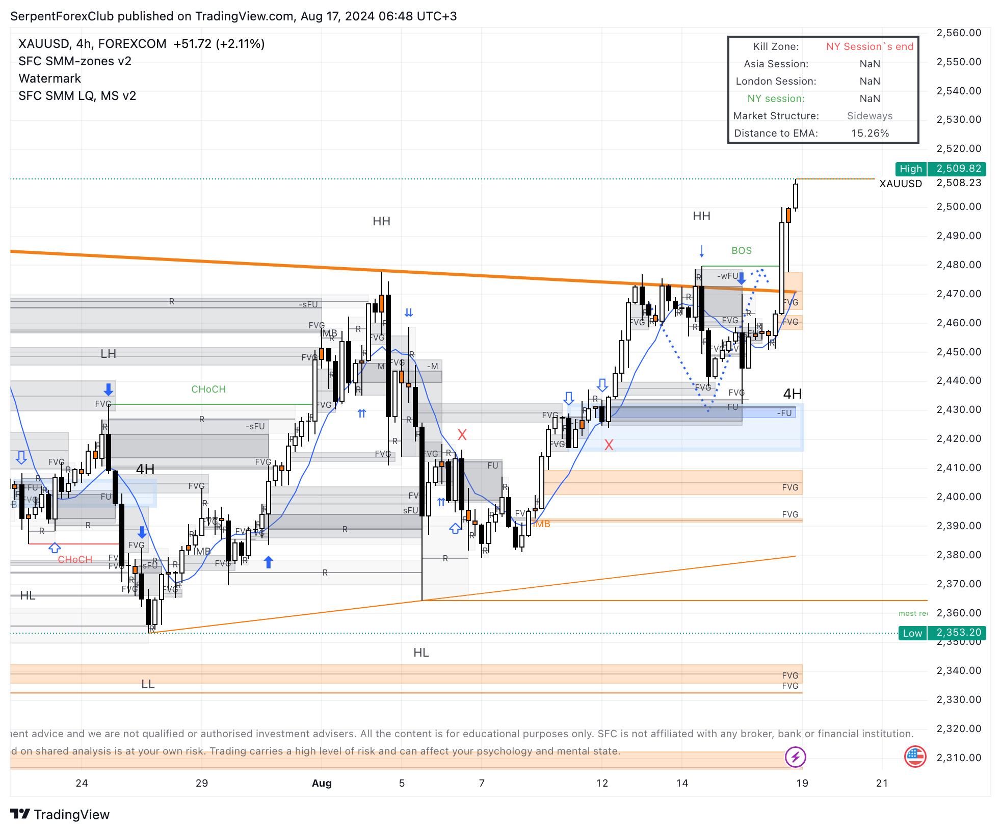 FOREXCOM:XAUUSD Chart Image by SerpentForexClub