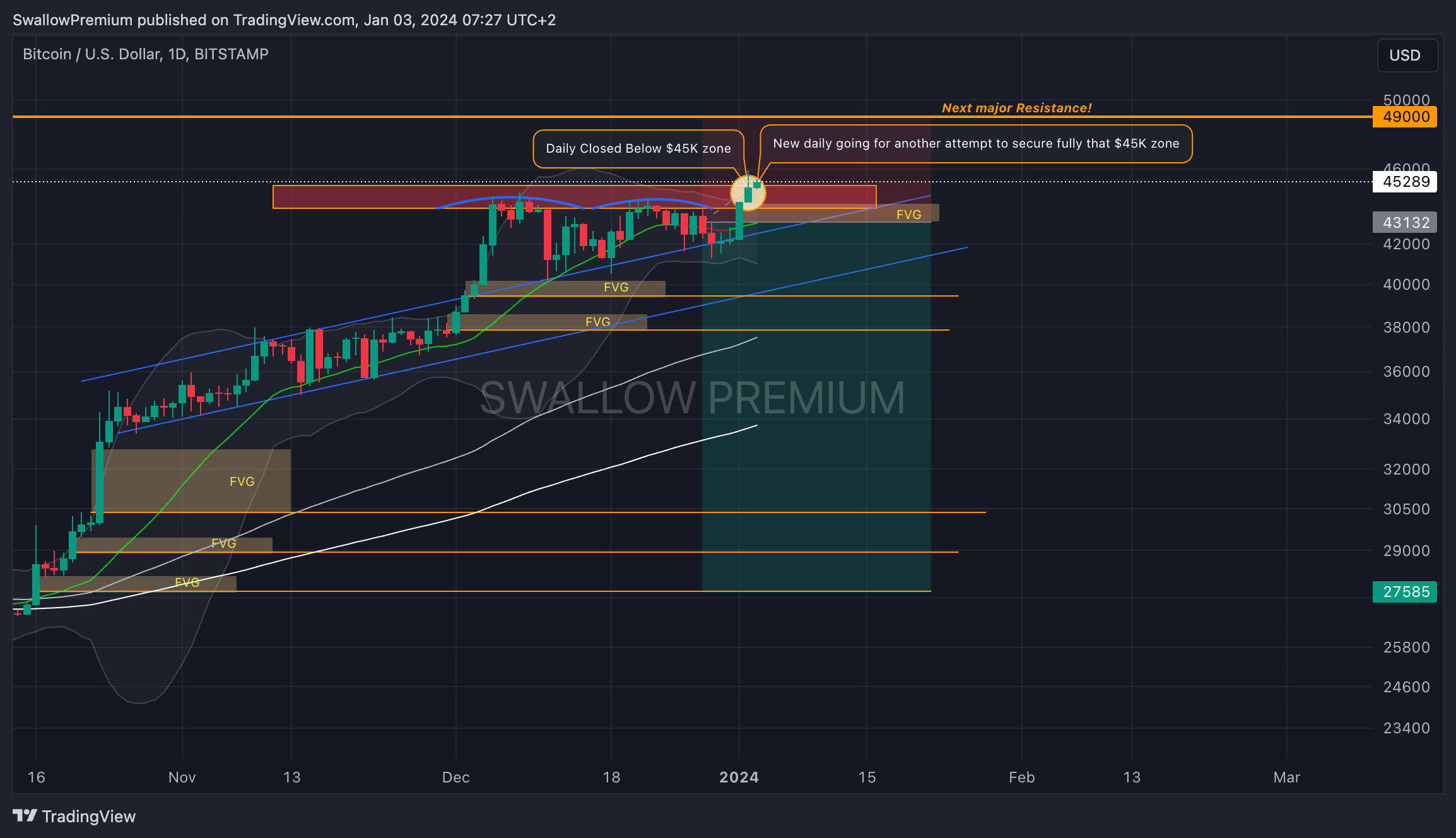 BITSTAMP:BTCUSD Chart Image by SwallowAcademy