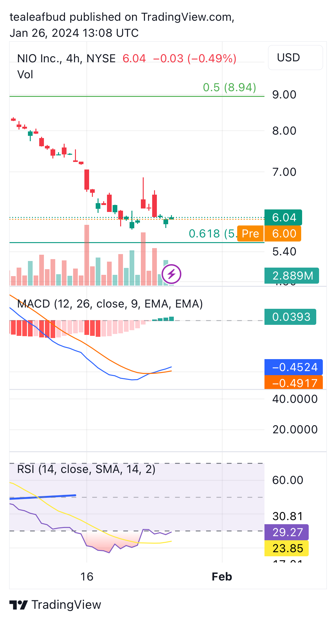 BATS:NIO Chart Image by tealeafbud