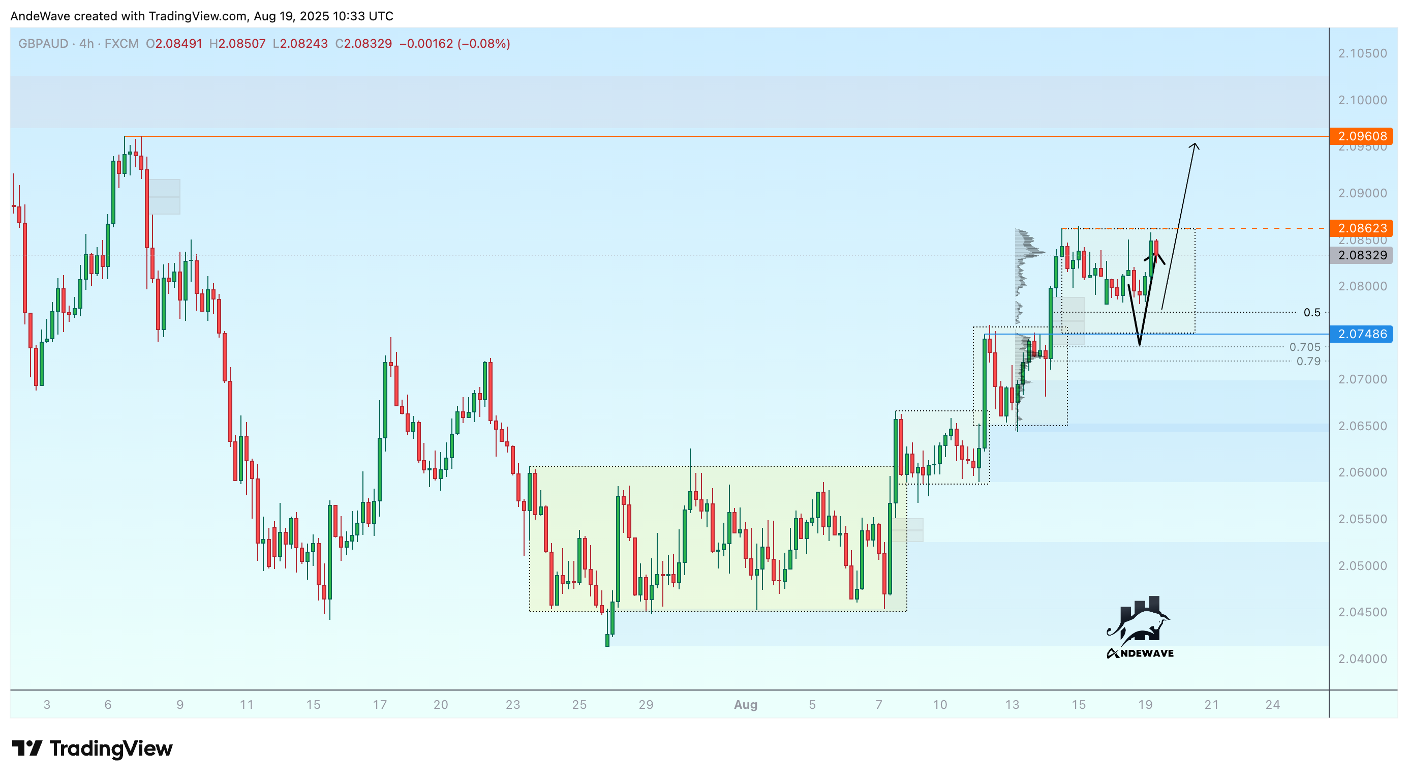 FX:GBPAUD Chart Image by AndeWave