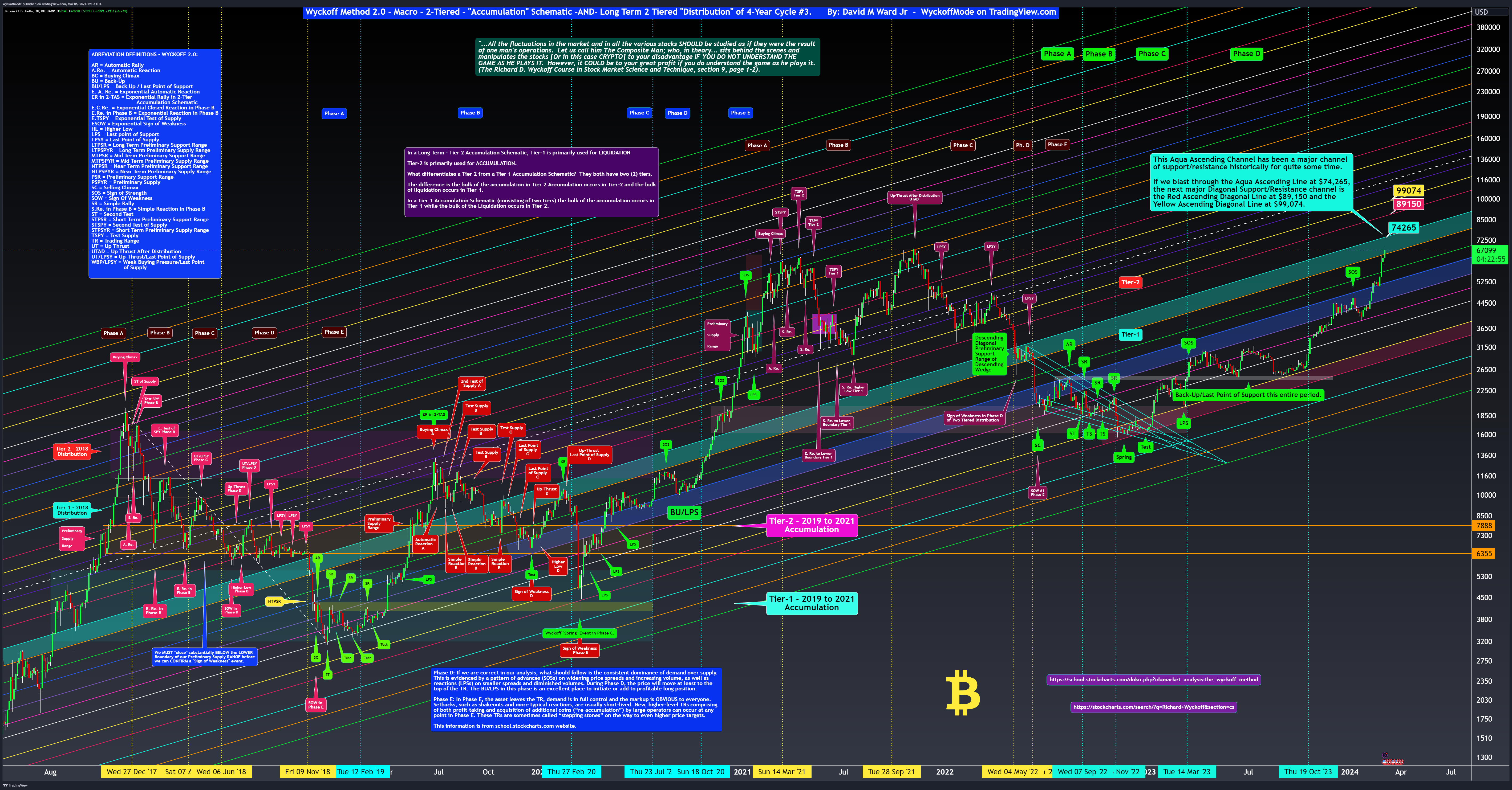 BITSTAMP:BTCUSD Chart Image by WyckoffMode