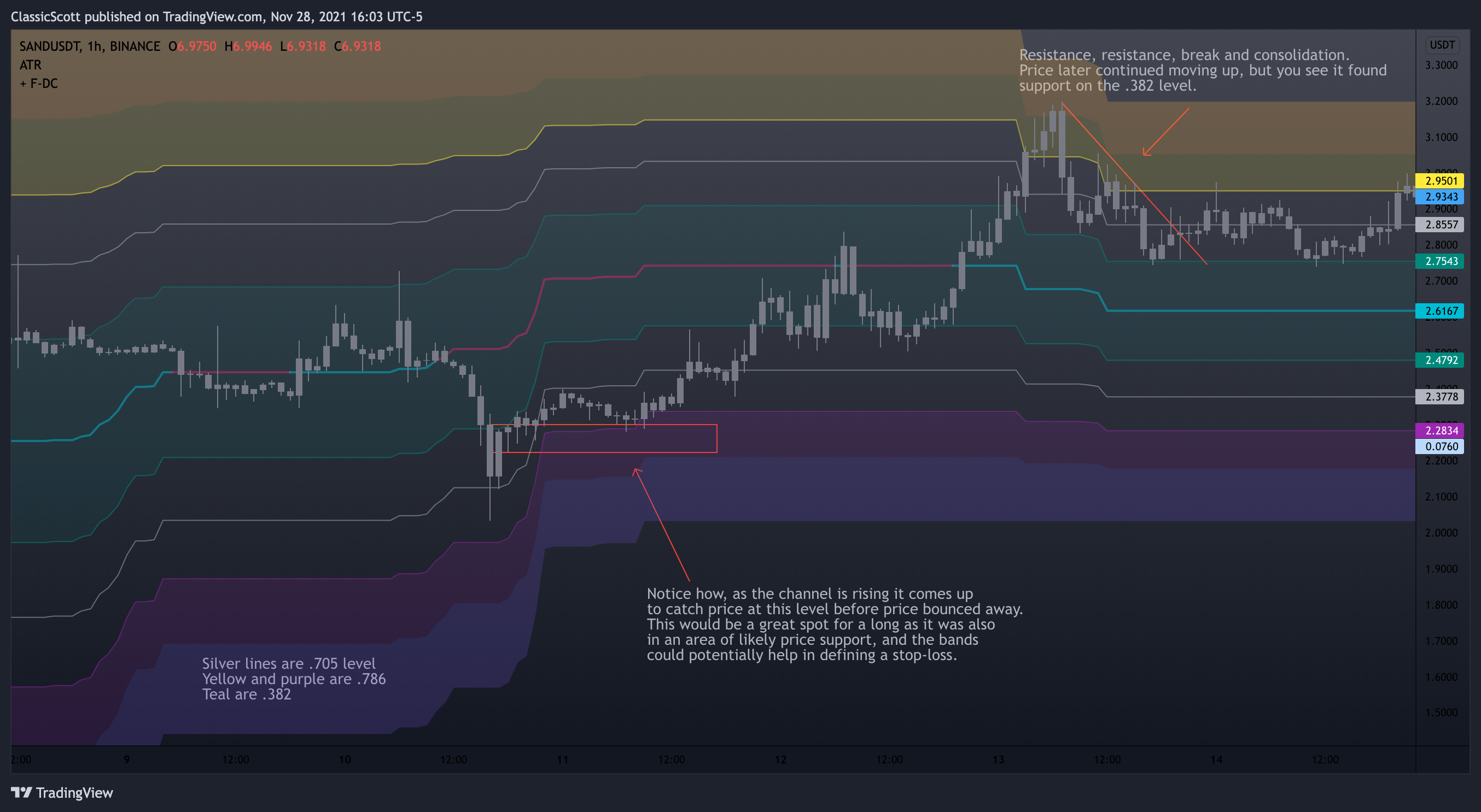 BINANCE:SANDUSDT Chart Image by ClassicScott