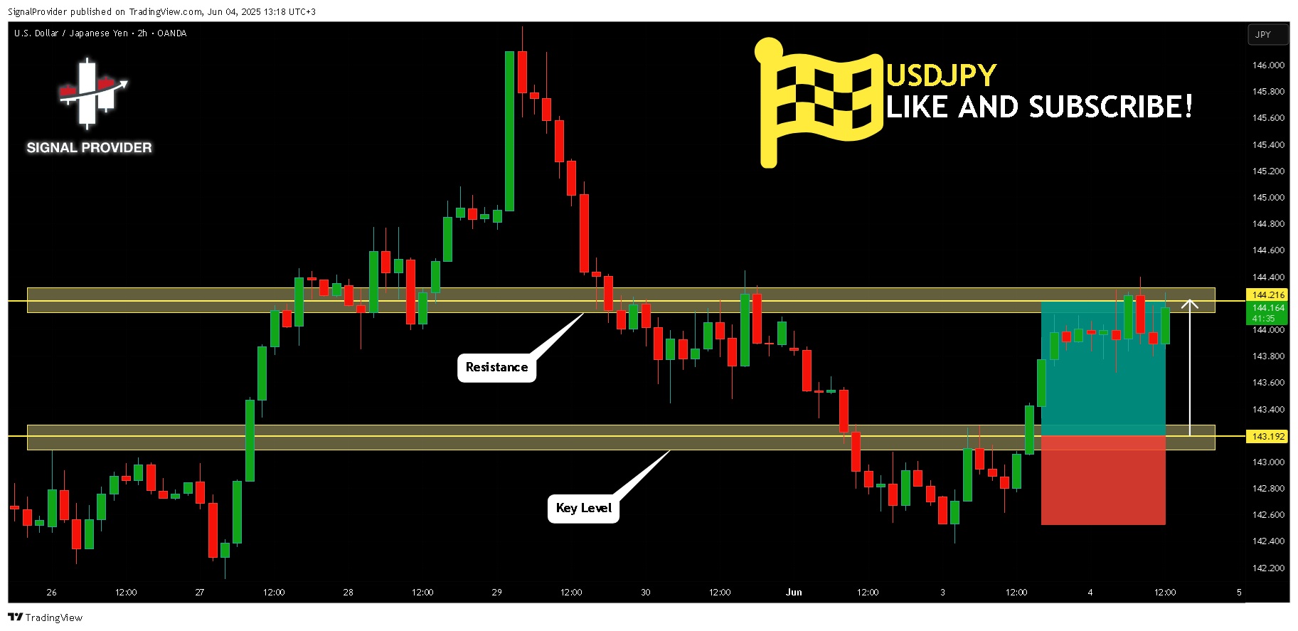 OANDA:USDJPY Chart Image by SignalProvider