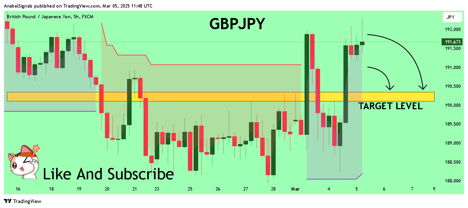 FX:GBPJPY Chart Image by AnabelSignals