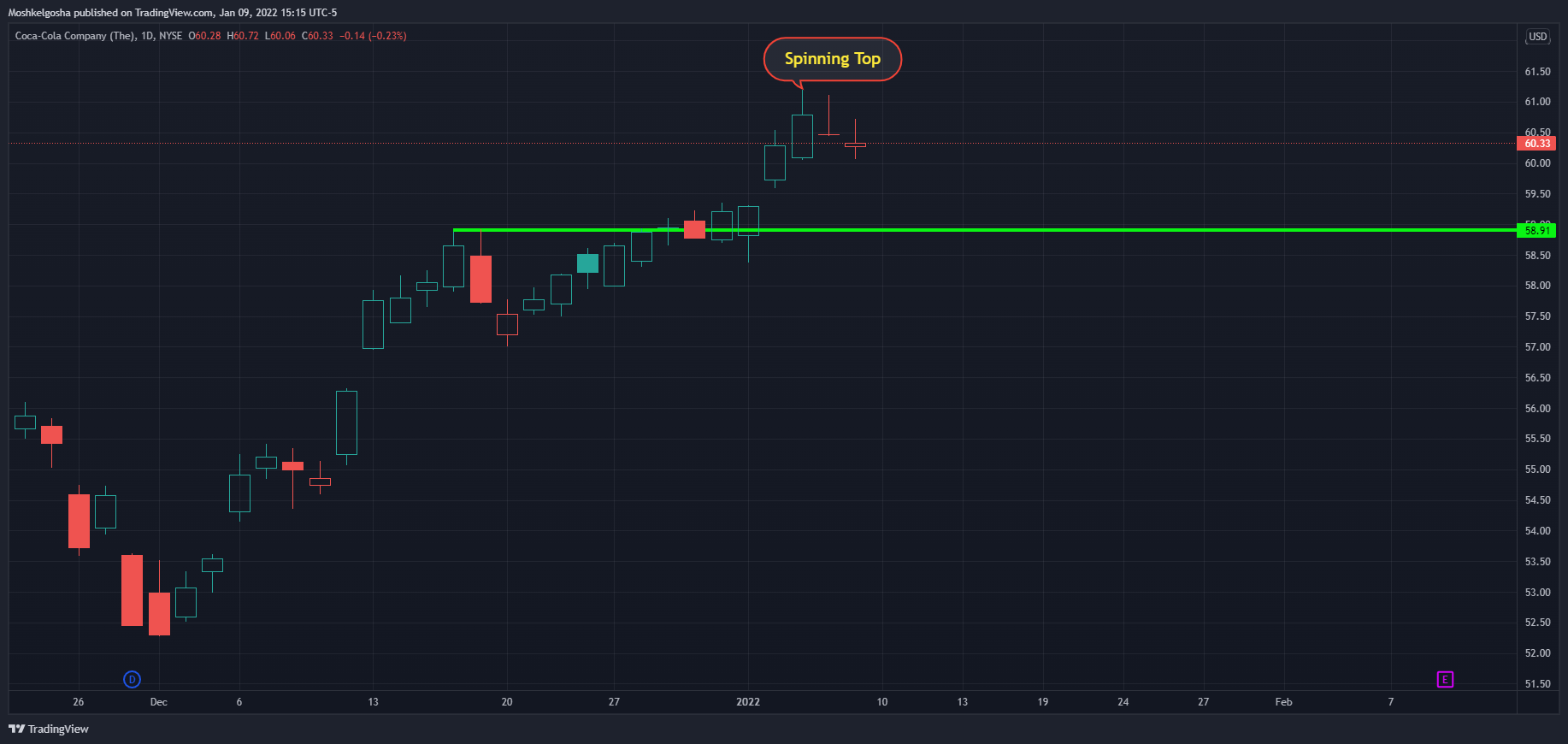 NYSE:KO Chart Image by Moshkelgosha