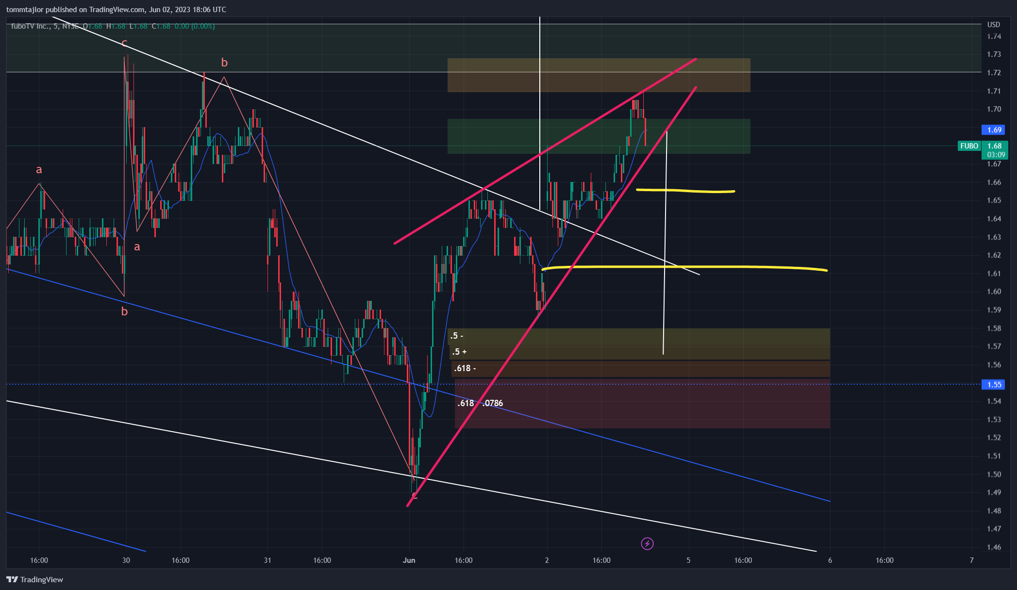 NYSE:FUBO Chart Image by tommtajlor