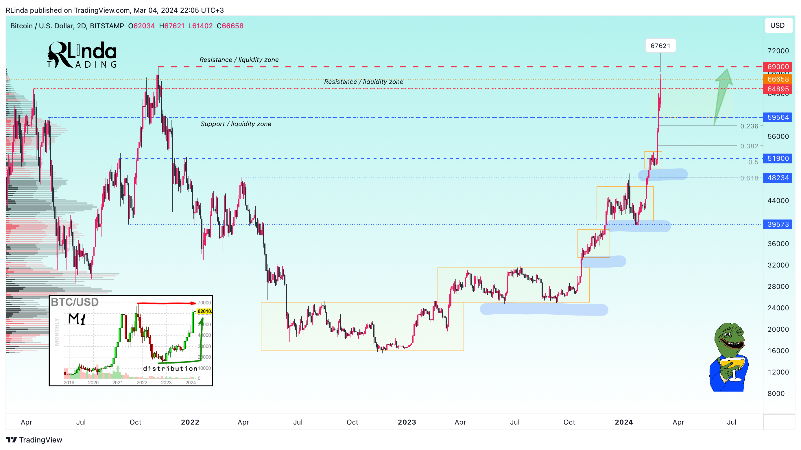 BITSTAMP:BTCUSD Chart Image by RLinda