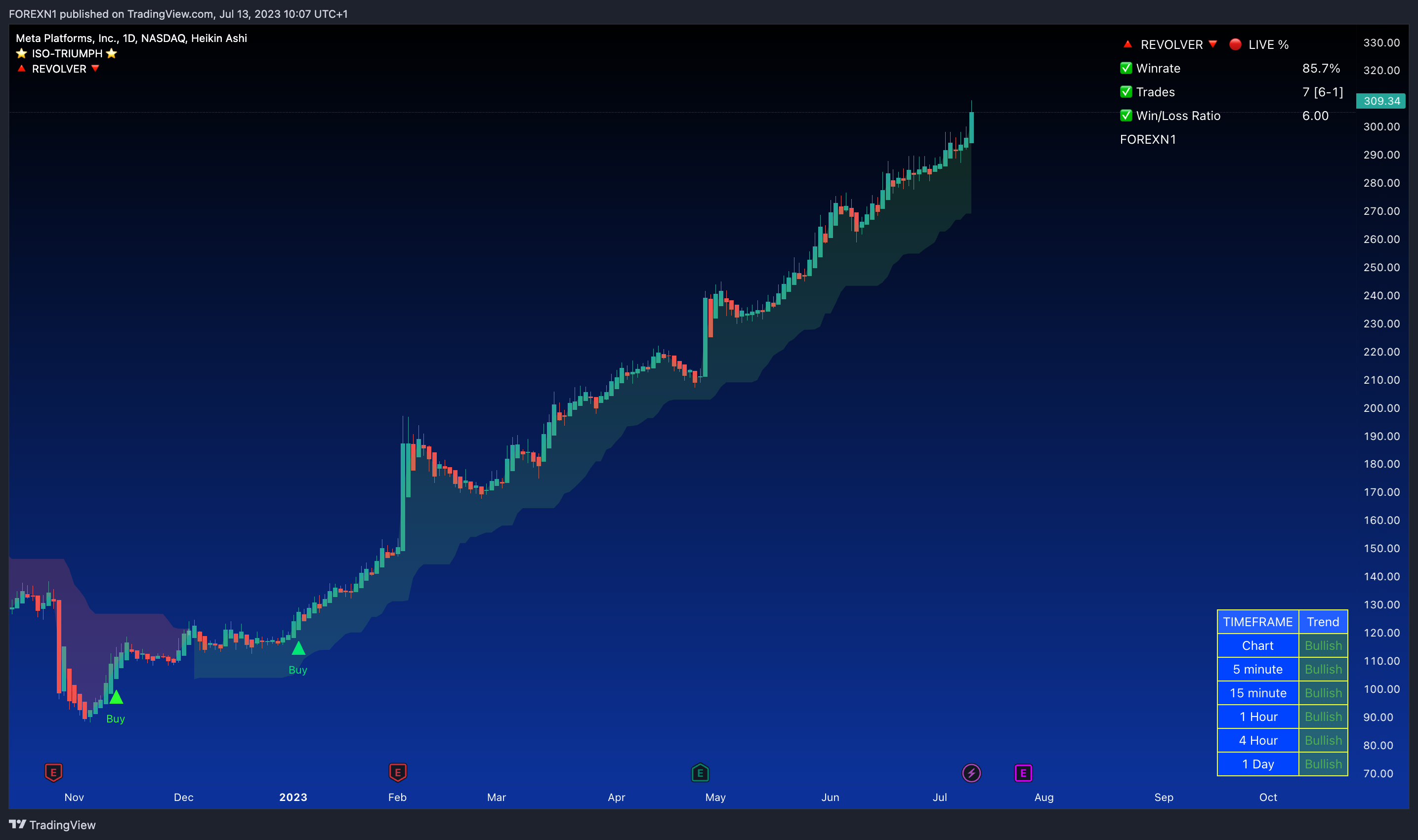 NASDAQ:META Chart Image by FOREXN1