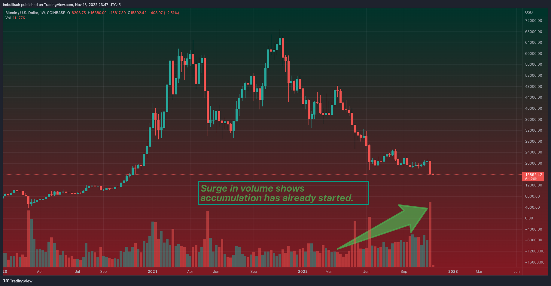 COINBASE:BTCUSD Chart Image by imcryptodragon