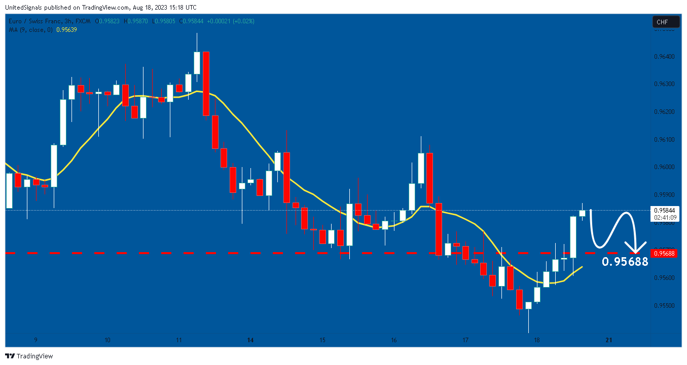 FX:EURCHF Chart Image by UnitedSignals