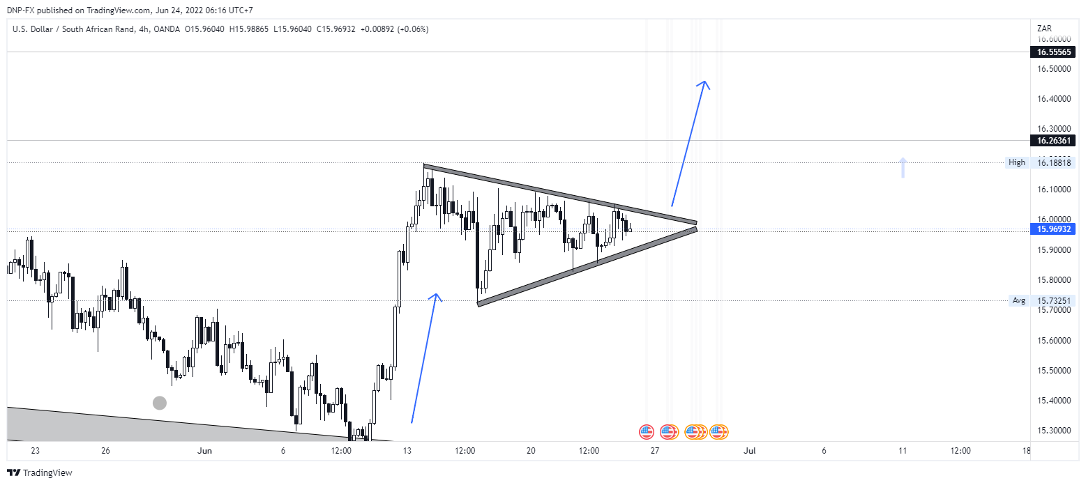 OANDA:USDZAR Chart Image by DNP-FX