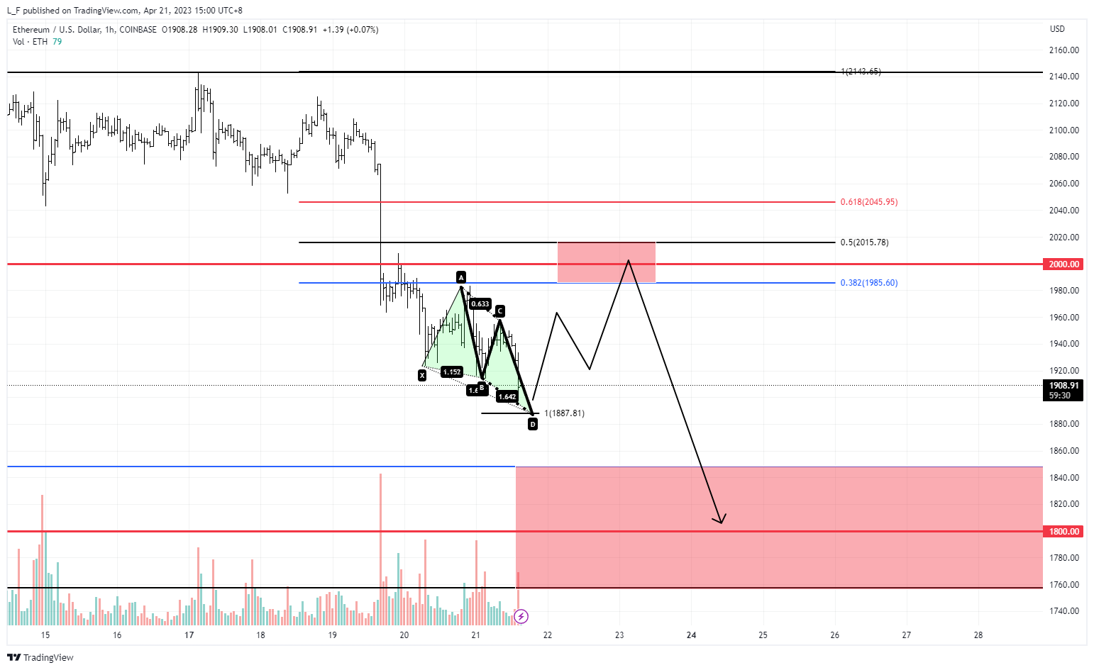 COINBASE:ETHUSD Chart Image by L_F