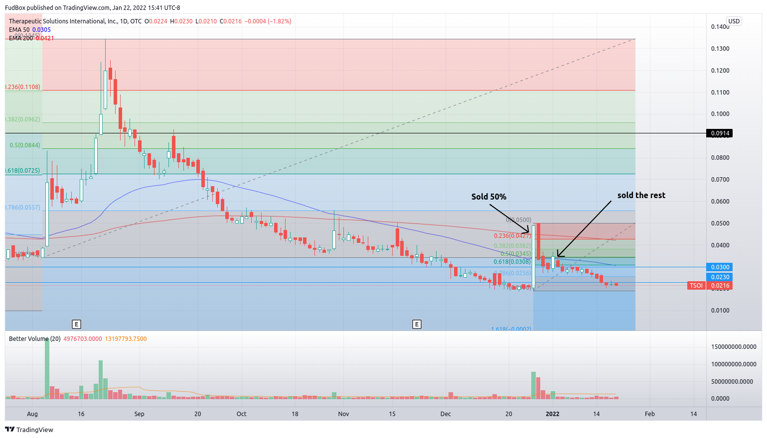 OTC:TSOI Chart Image by FudBox