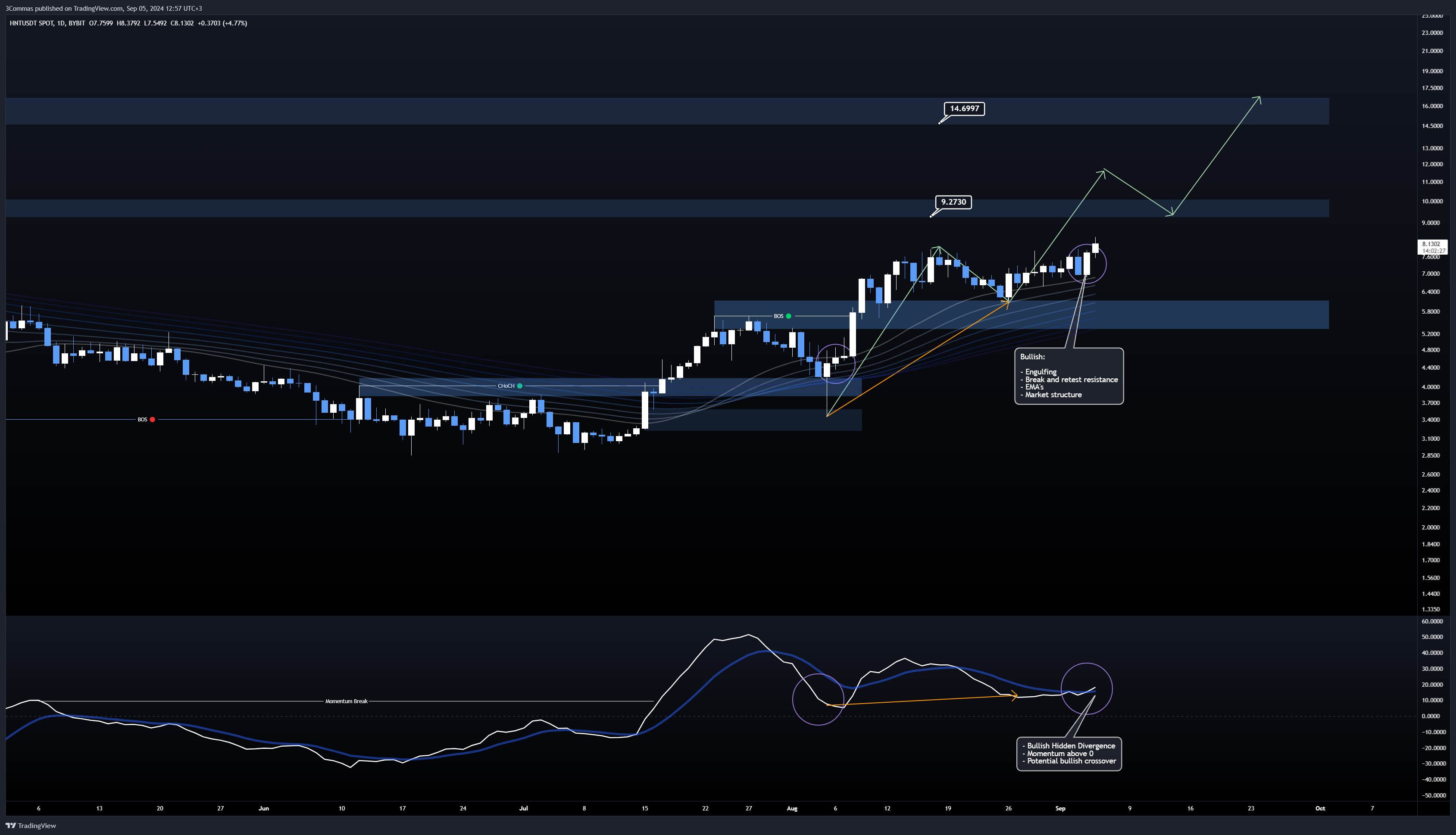 BYBIT:HNTUSDT Chart Image by 3Commas
