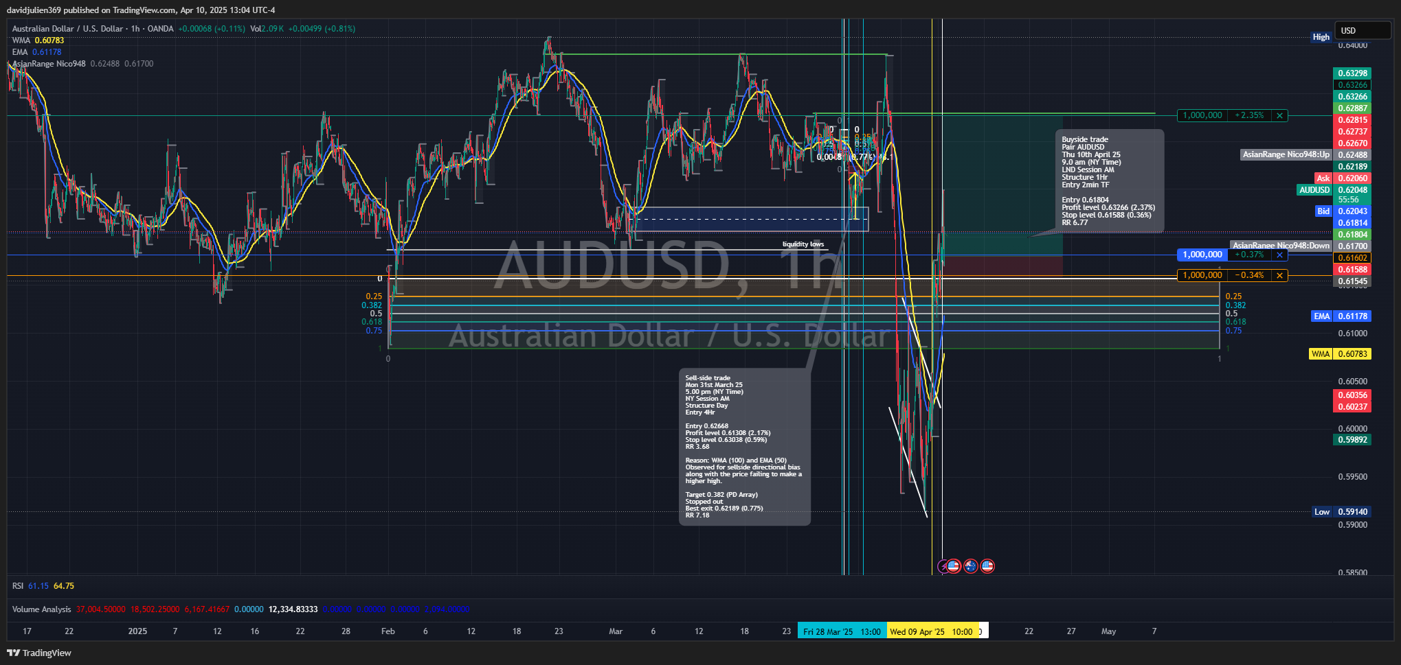 OANDA:AUDUSD Chart Image by davidjulien369