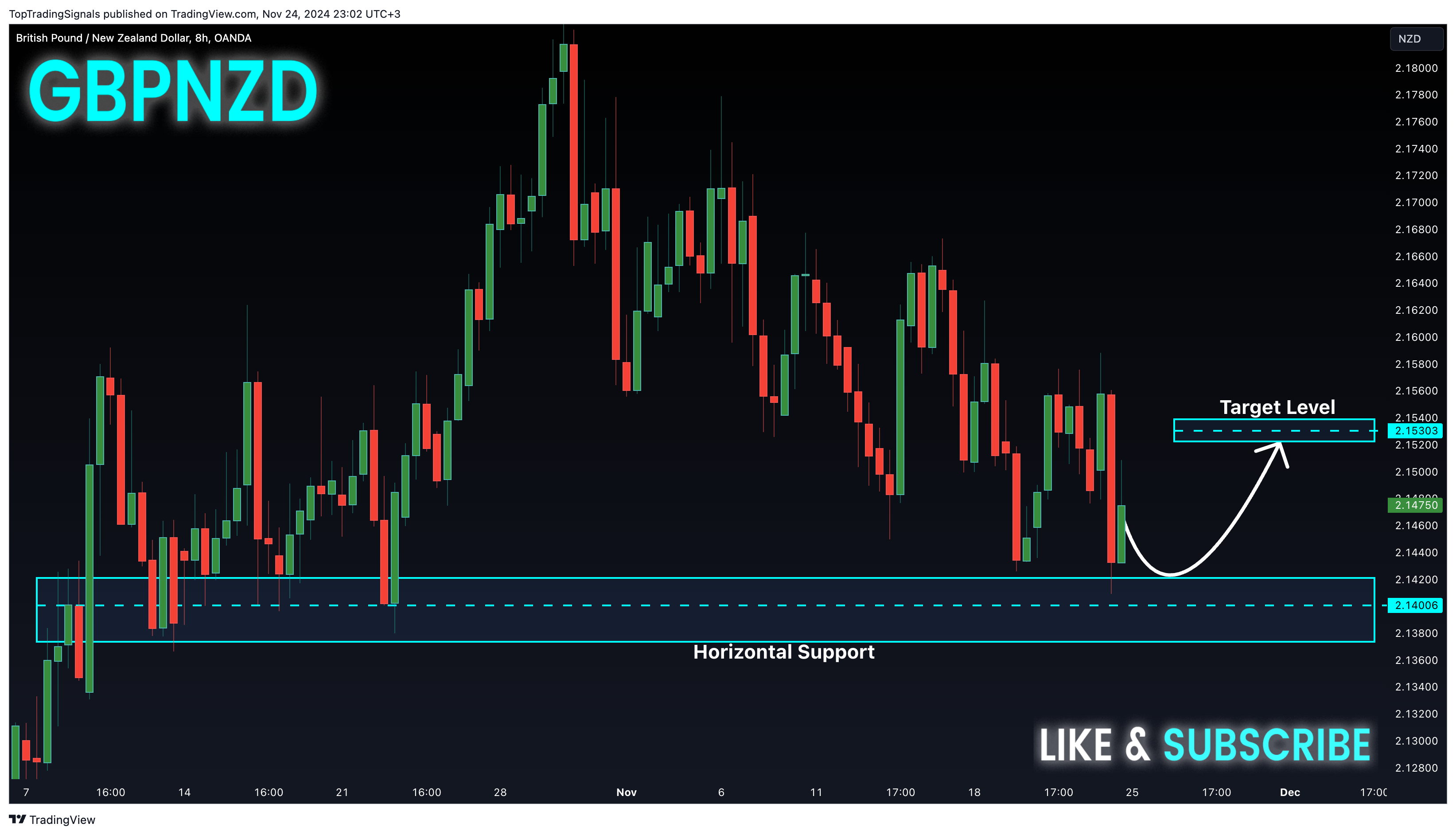 OANDA:GBPNZD Chart Image by TopTradingSignals