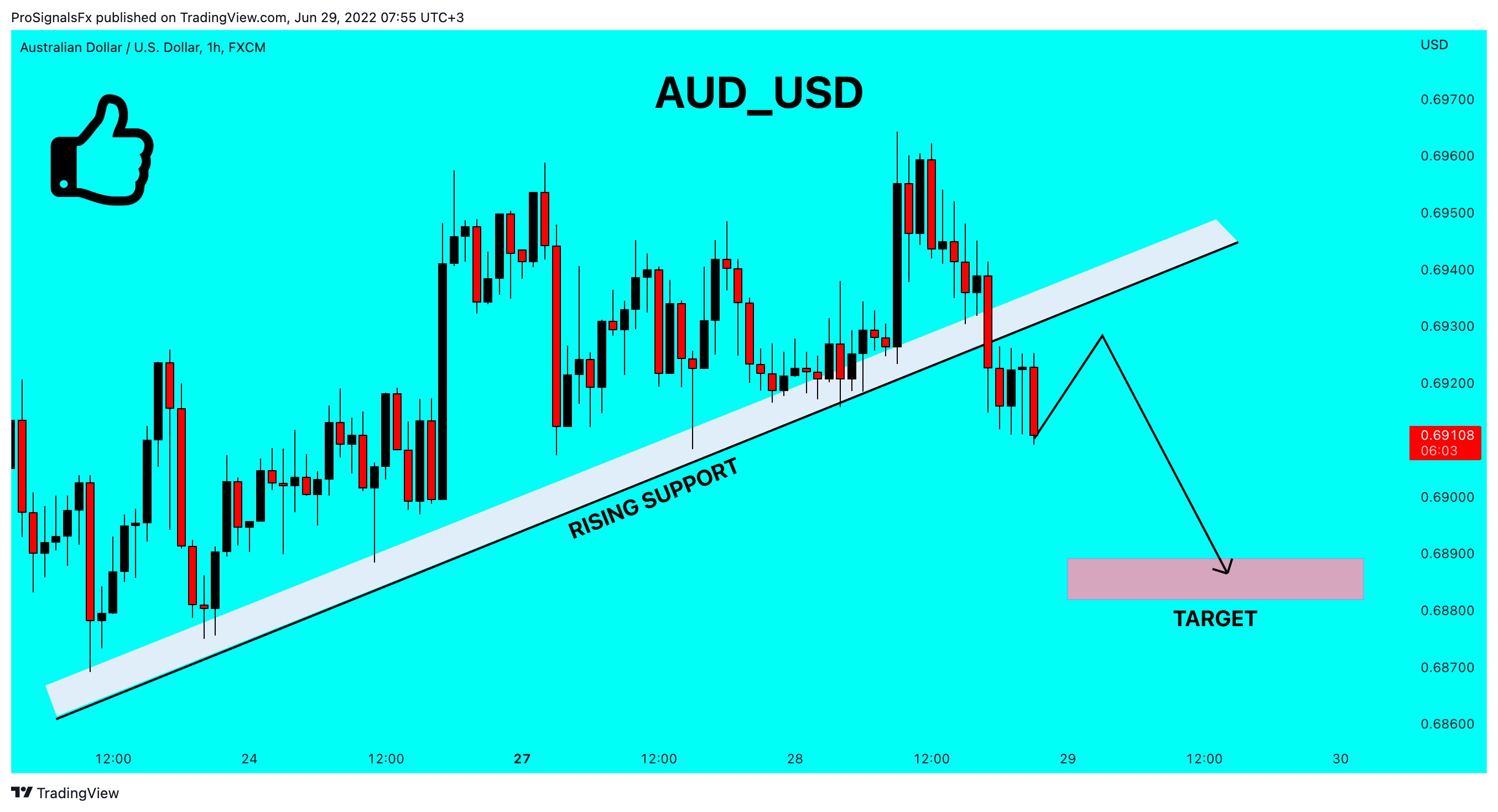 FX:AUDUSD Chart Image by ProSignalsFx