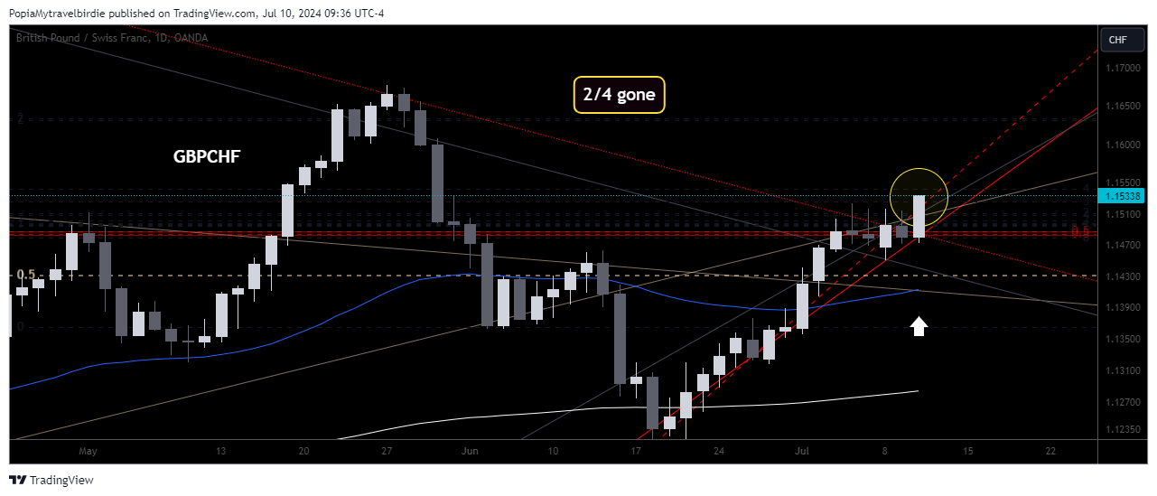 OANDA:GBPCHF Chart Image by PopiaMytravelbirdie