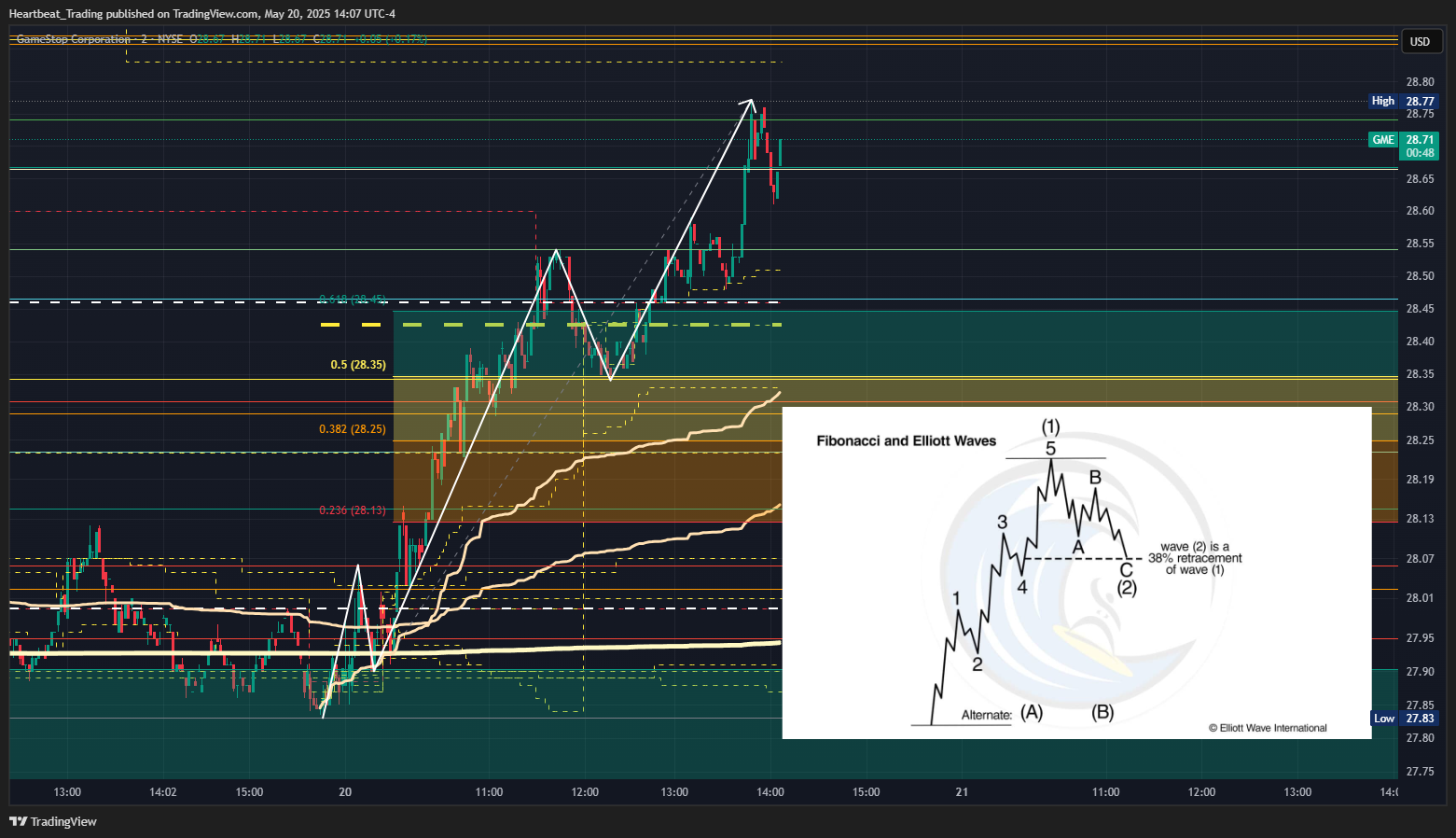 BATS:GME Chart Image by Heartbeat_Trading