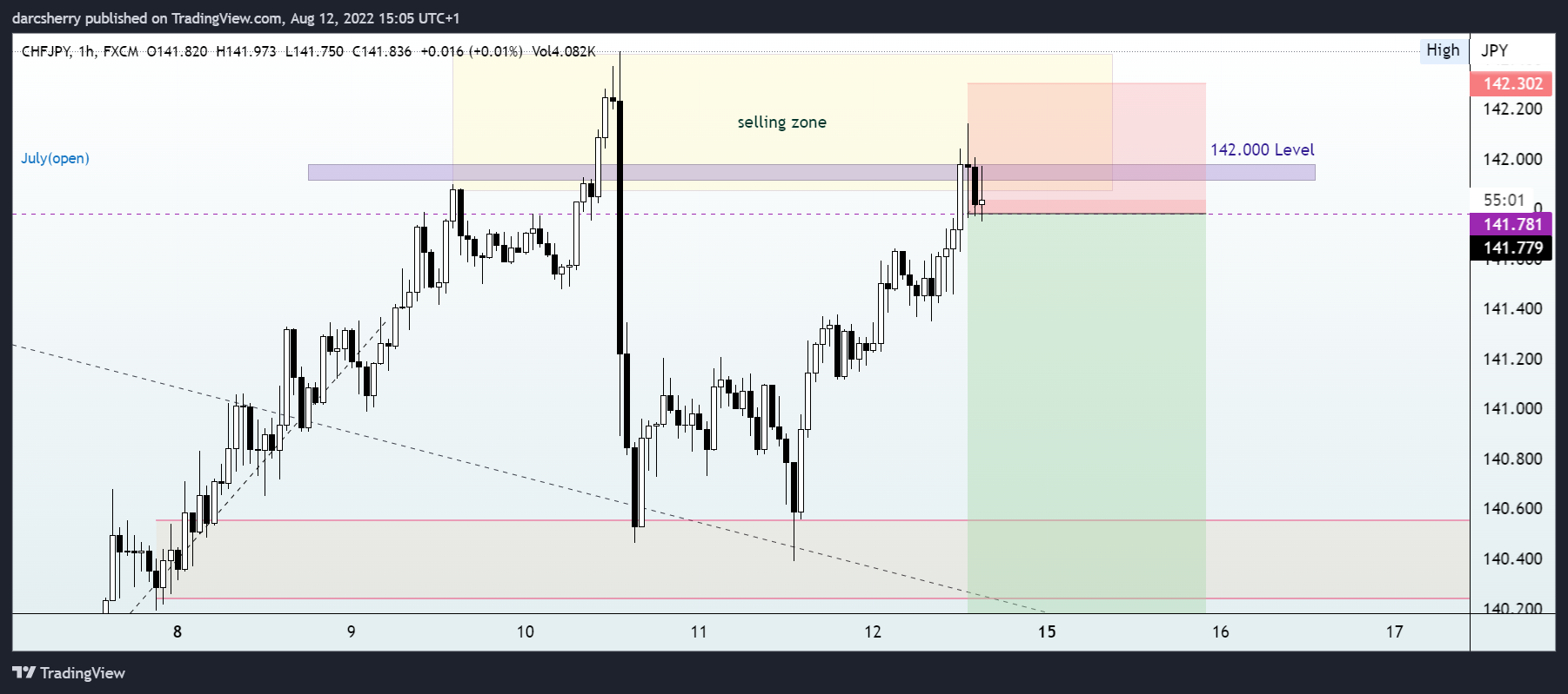 FX:CHFJPY Chart Image by darcsherry