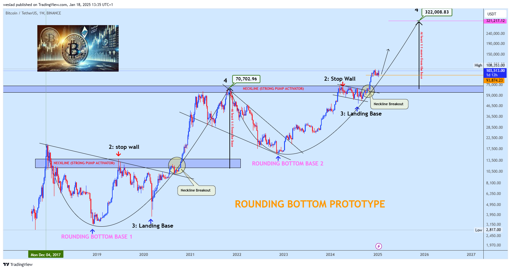 BINANCE:BTCUSDT Chart Image by weslad
