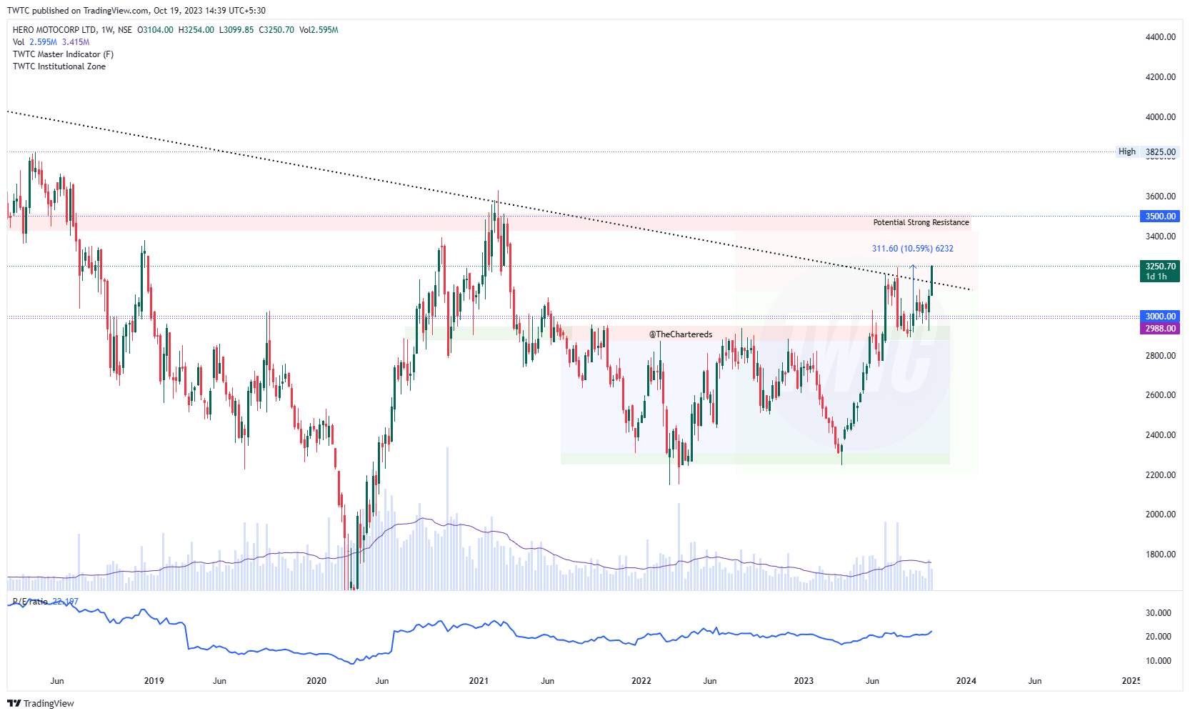 NSE:HEROMOTOCO Chart Image by TheChartereds