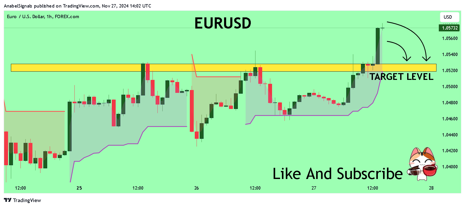 FOREXCOM:EURUSD Chart Image by AnabelSignals
