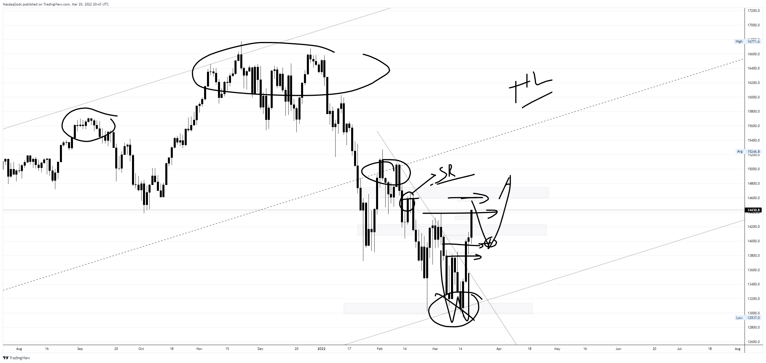 OANDA:NAS100USD Chart Image by lazyluchi