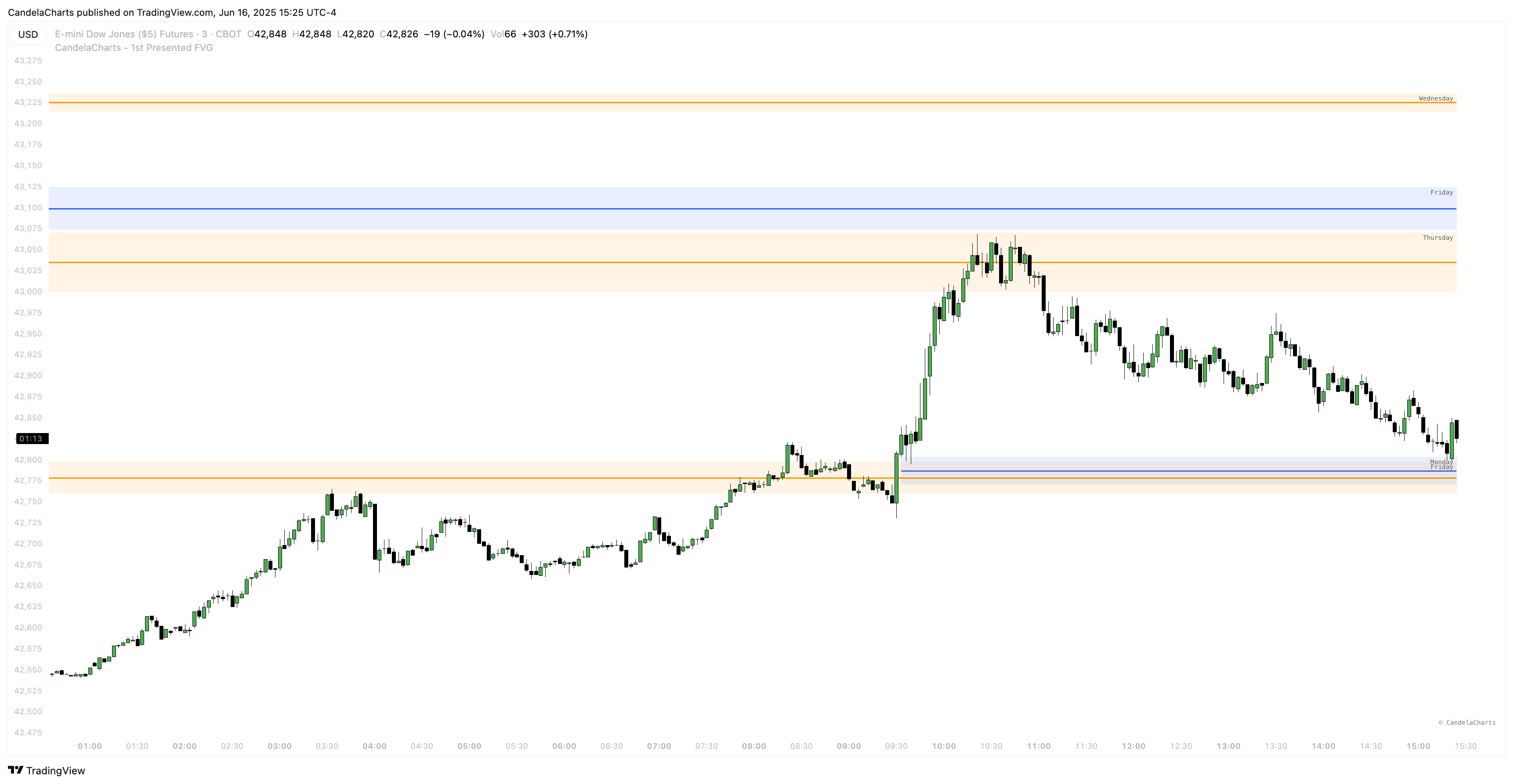 CBOT_MINI:YM1! Chart Image by CandelaCharts