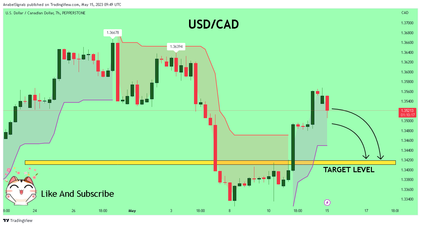 PEPPERSTONE:USDCAD Chart Image by AnabelSignals
