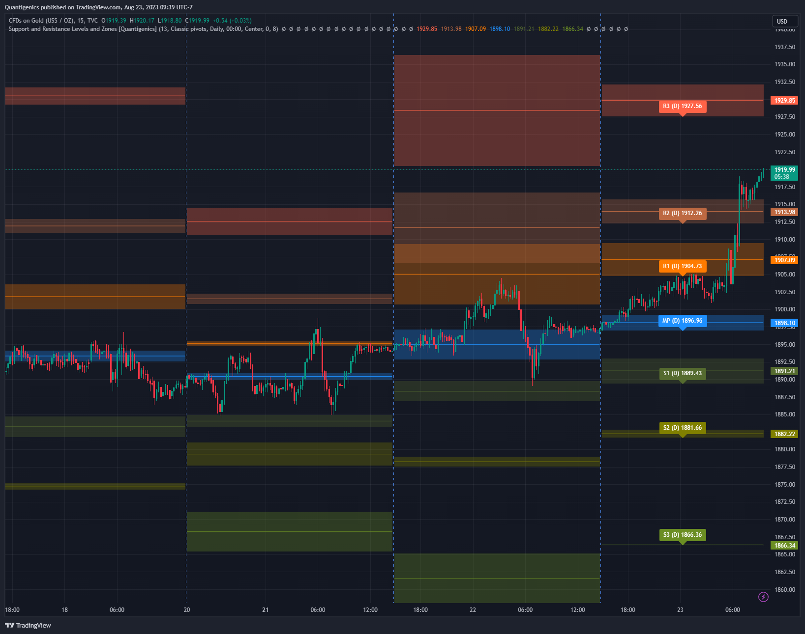 TVC:GOLD Chart Image by Quantigenics