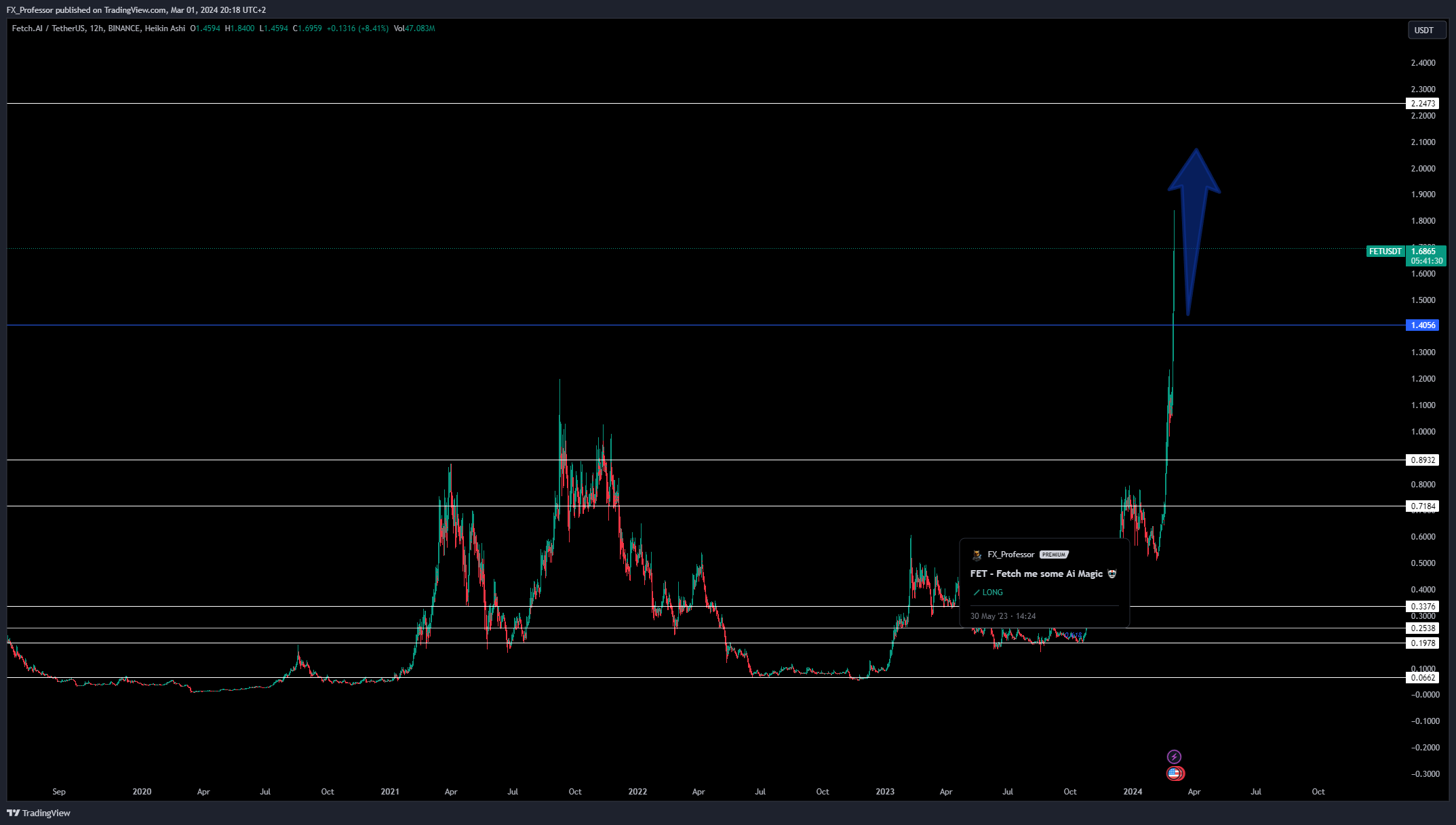 BINANCE:FETUSDT Chart Image by FX_Professor