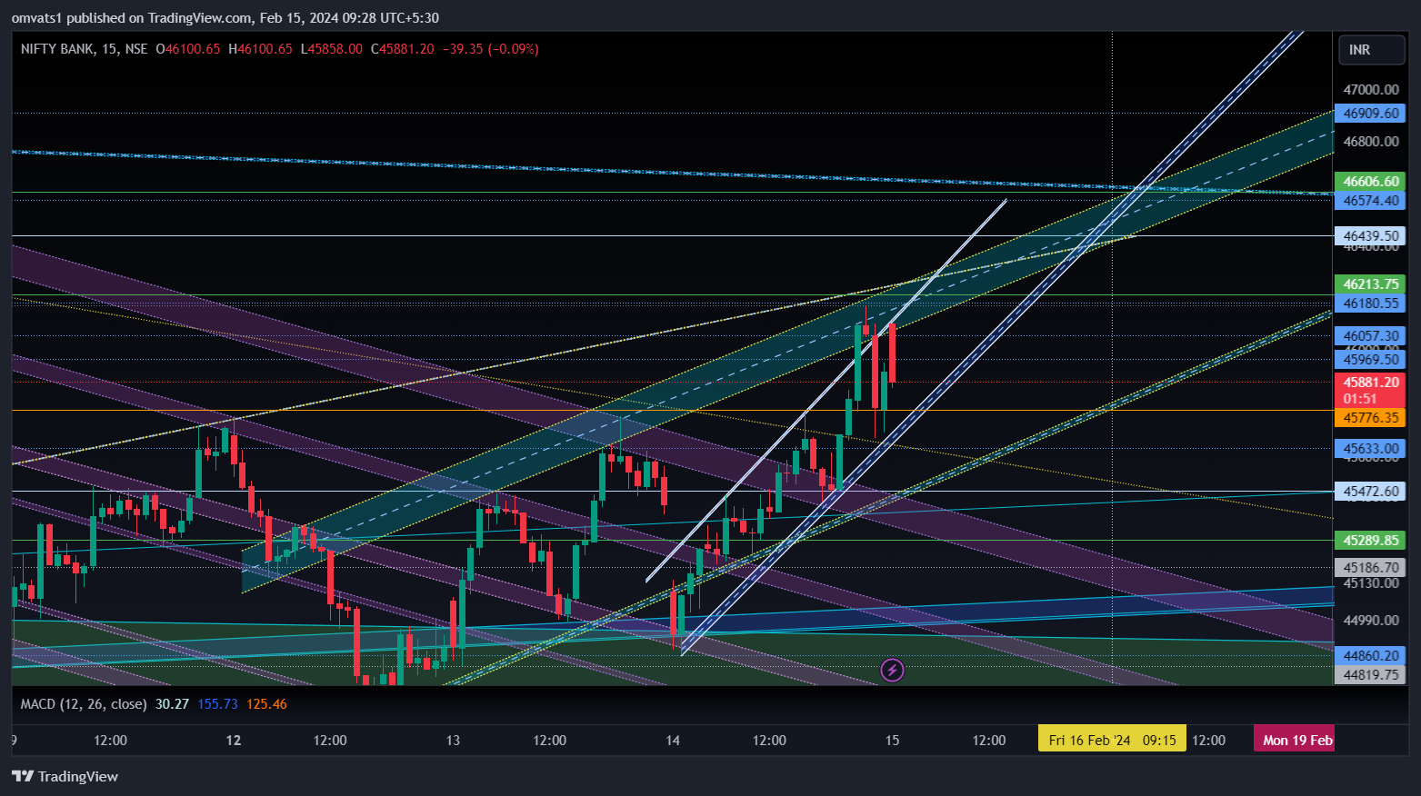 NSE:BANKNIFTY Chart Image by omvats1