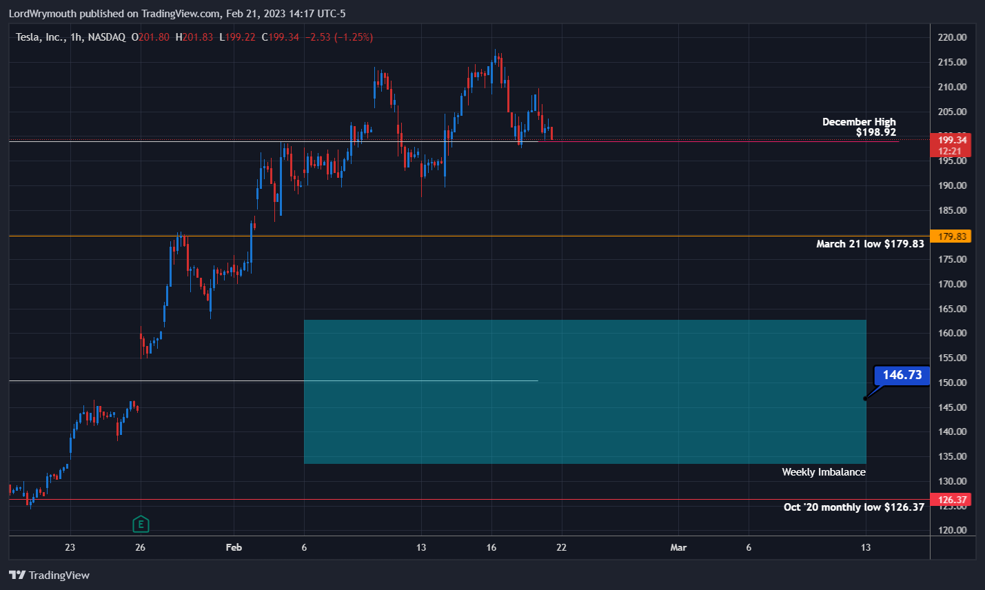 NASDAQ:TSLA Chart Image by LordWrymouth