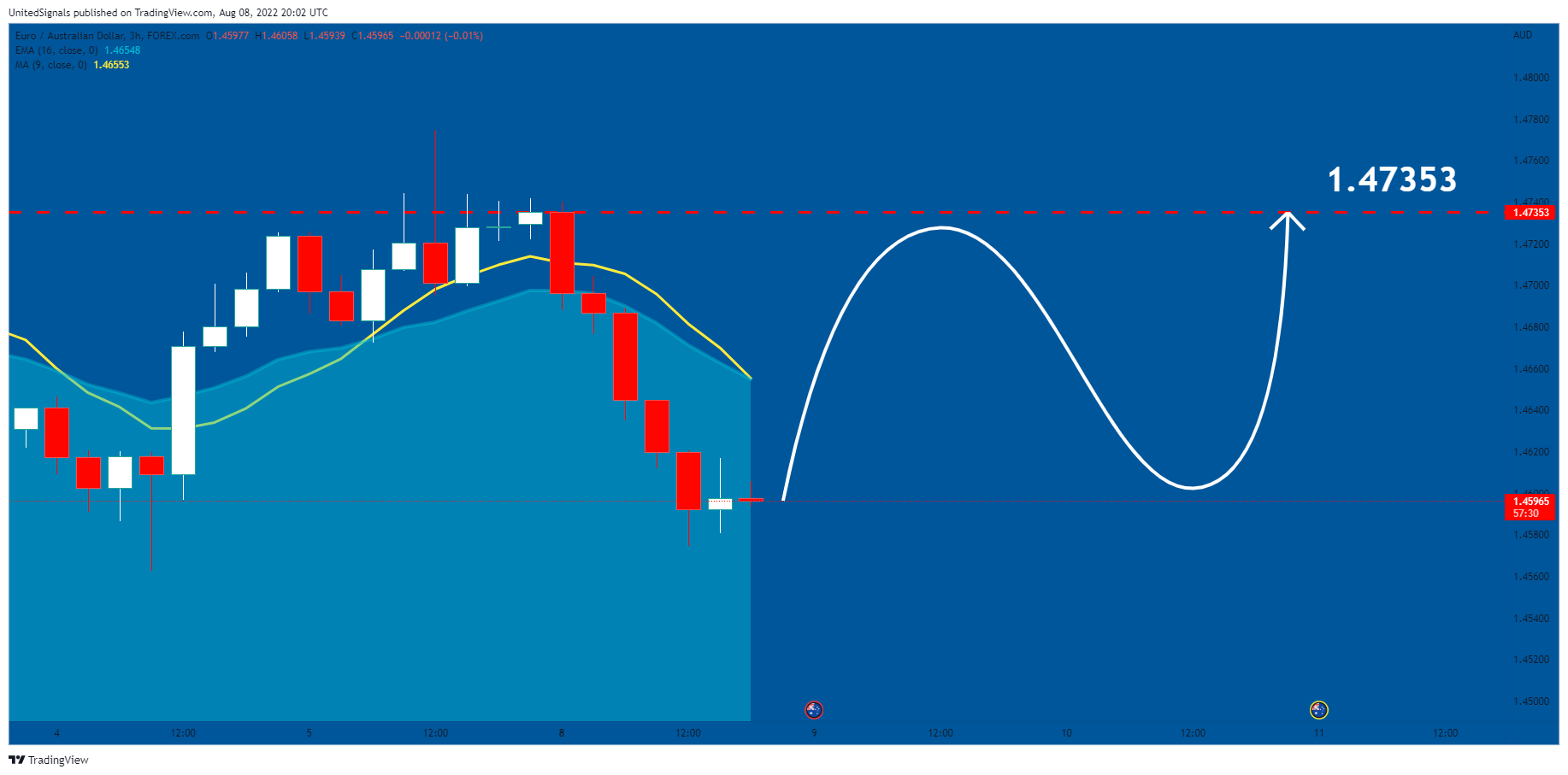 FOREXCOM:EURAUD Chart Image by UnitedSignals