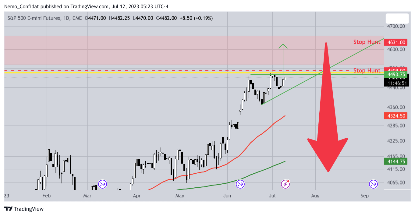 CME_MINI:ES1! Chart Image by Nemo_Confidat
