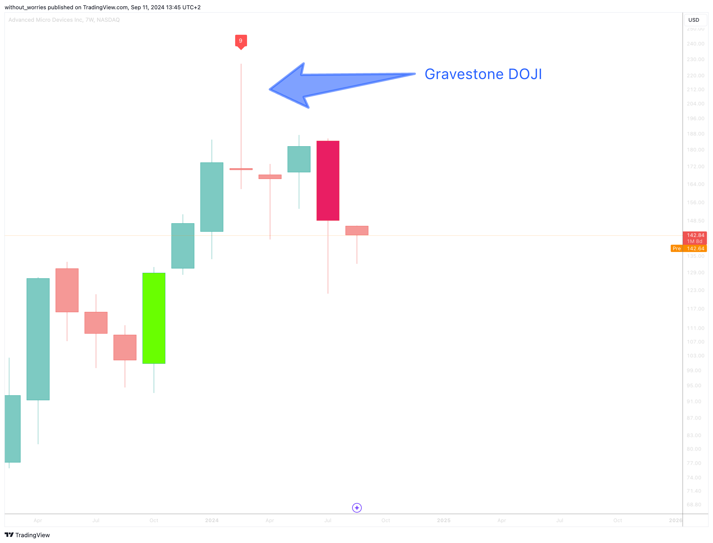 BATS:AMD Chart Image by without_worries