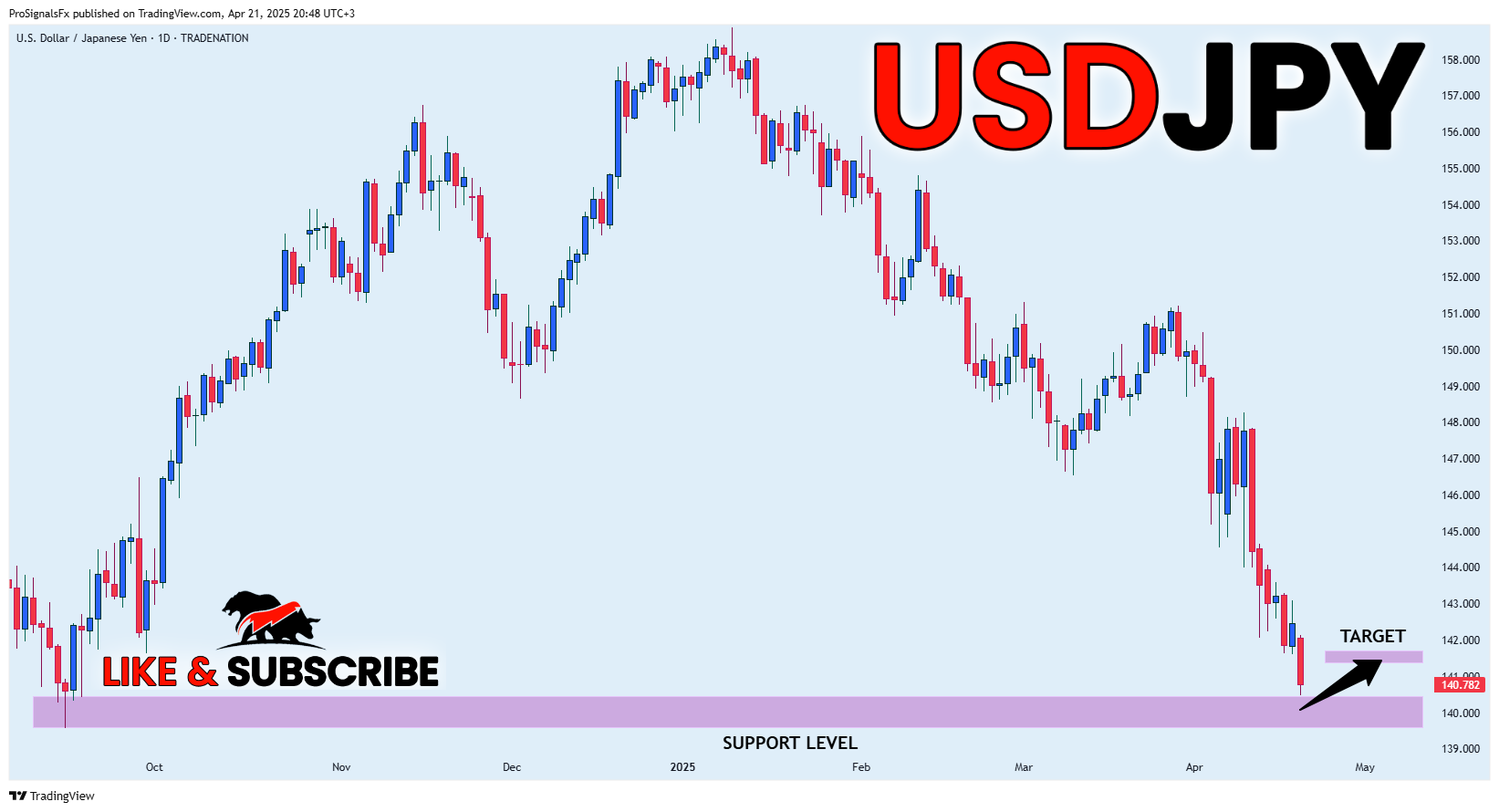 TRADENATION:USDJPY Chart Image by ProSignalsFx