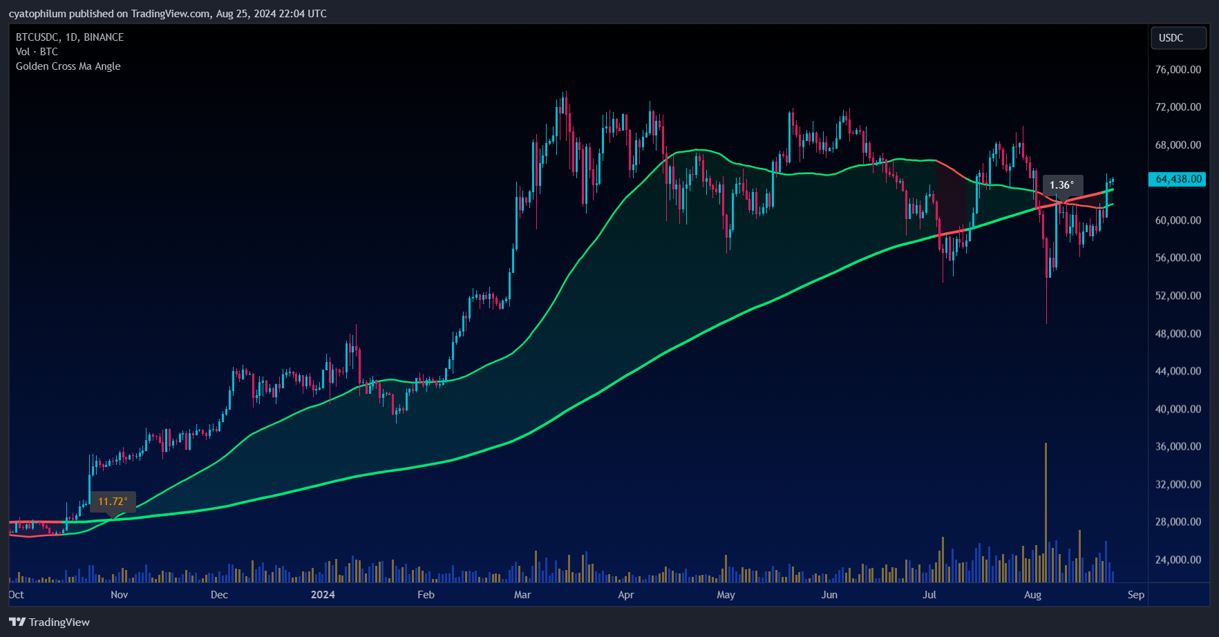 BINANCE:BTCUSDC Chart Image by cyatophilum