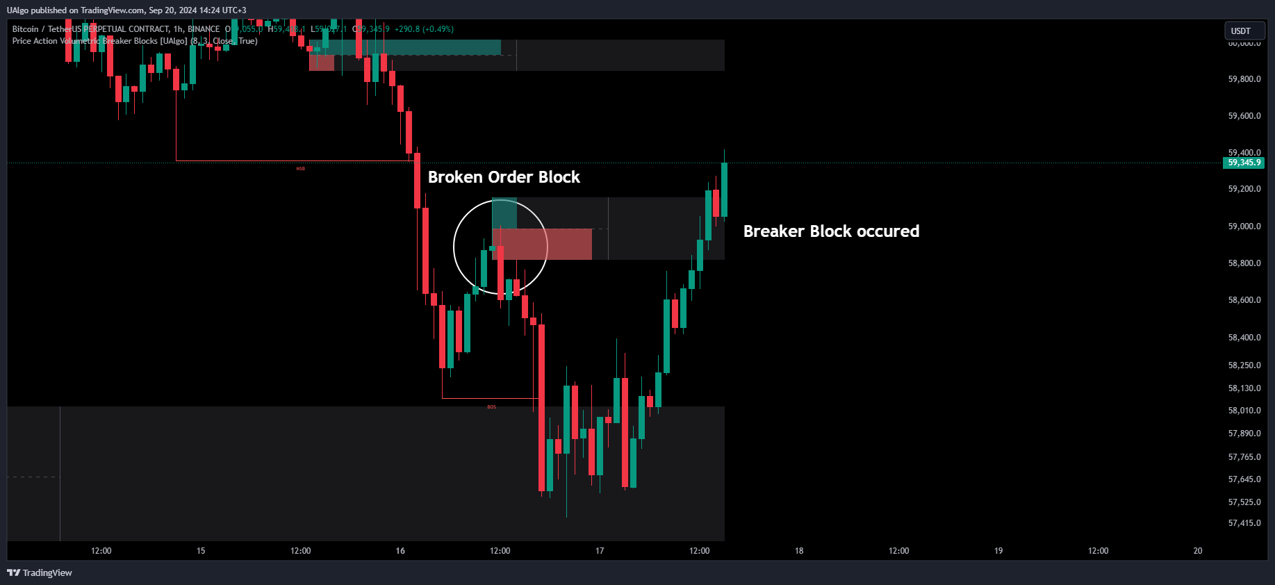 BINANCE:BTCUSDT.P Chart Image by UAlgo