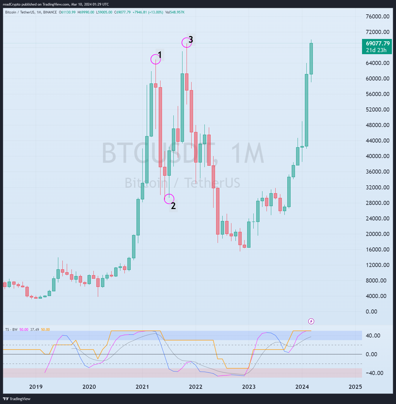 BINANCE:BTCUSDT Chart Image by readCrypto