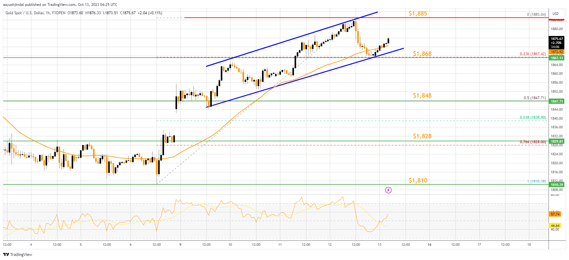 FXOPEN:XAUUSD Chart Image by aayushjindal