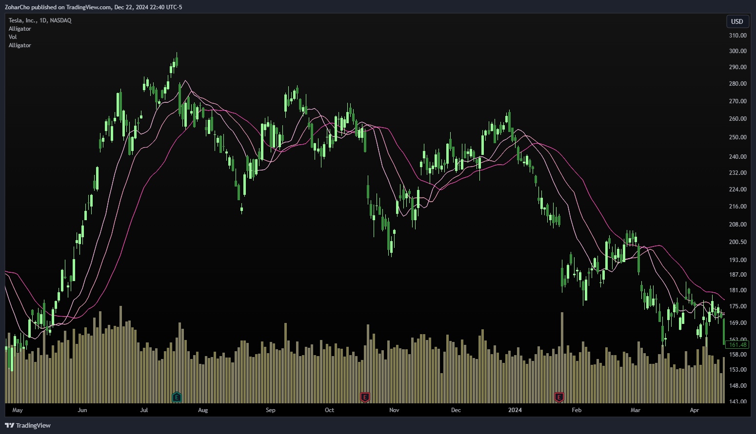 NASDAQ:TSLA Chart Image by ZoharCho